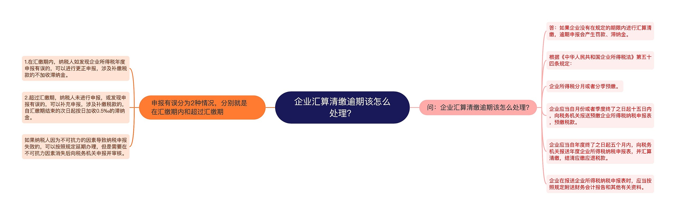 企业汇算清缴逾期该怎么处理？