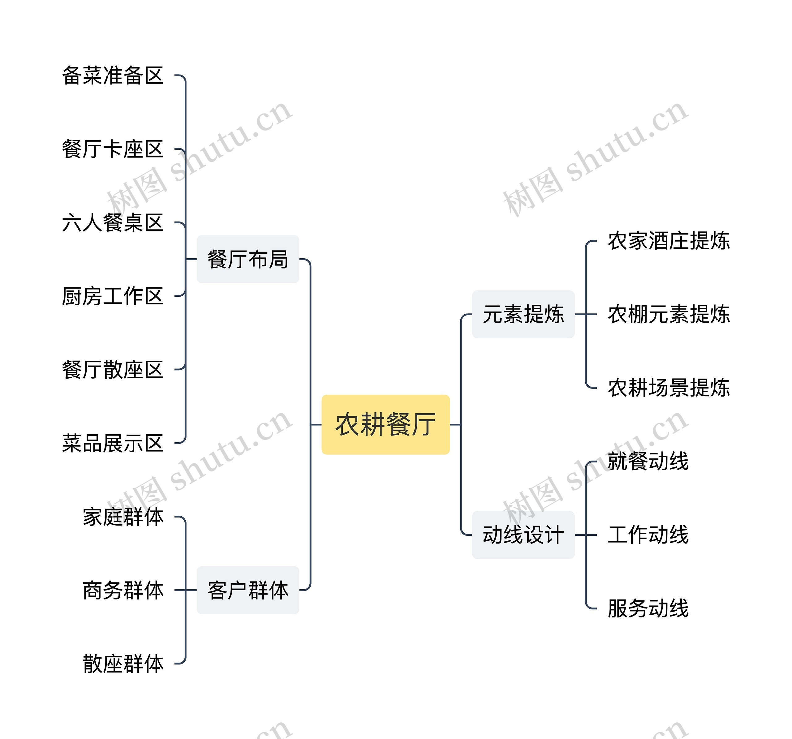 农耕餐厅思维导图