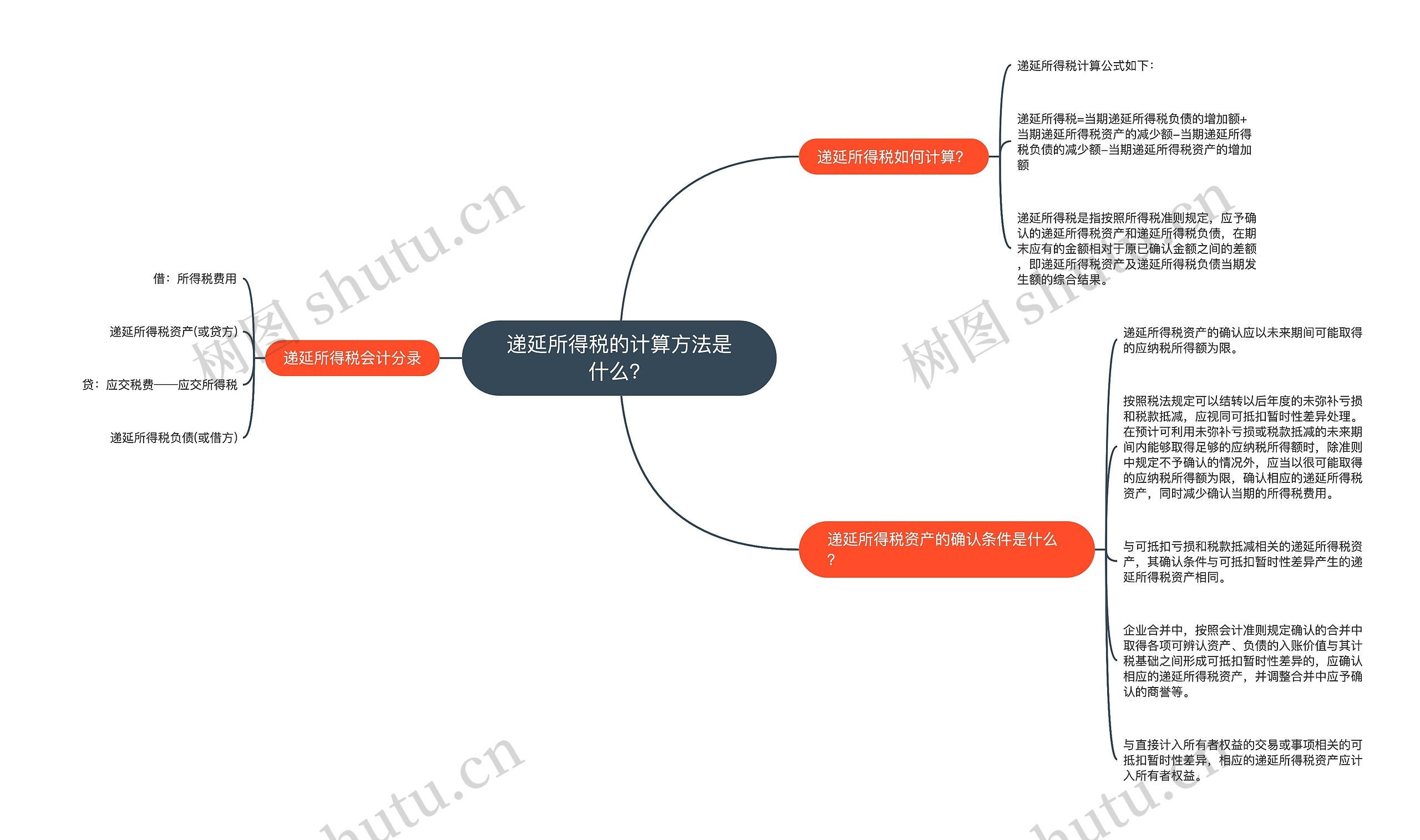 递延所得税的计算方法是什么？思维导图