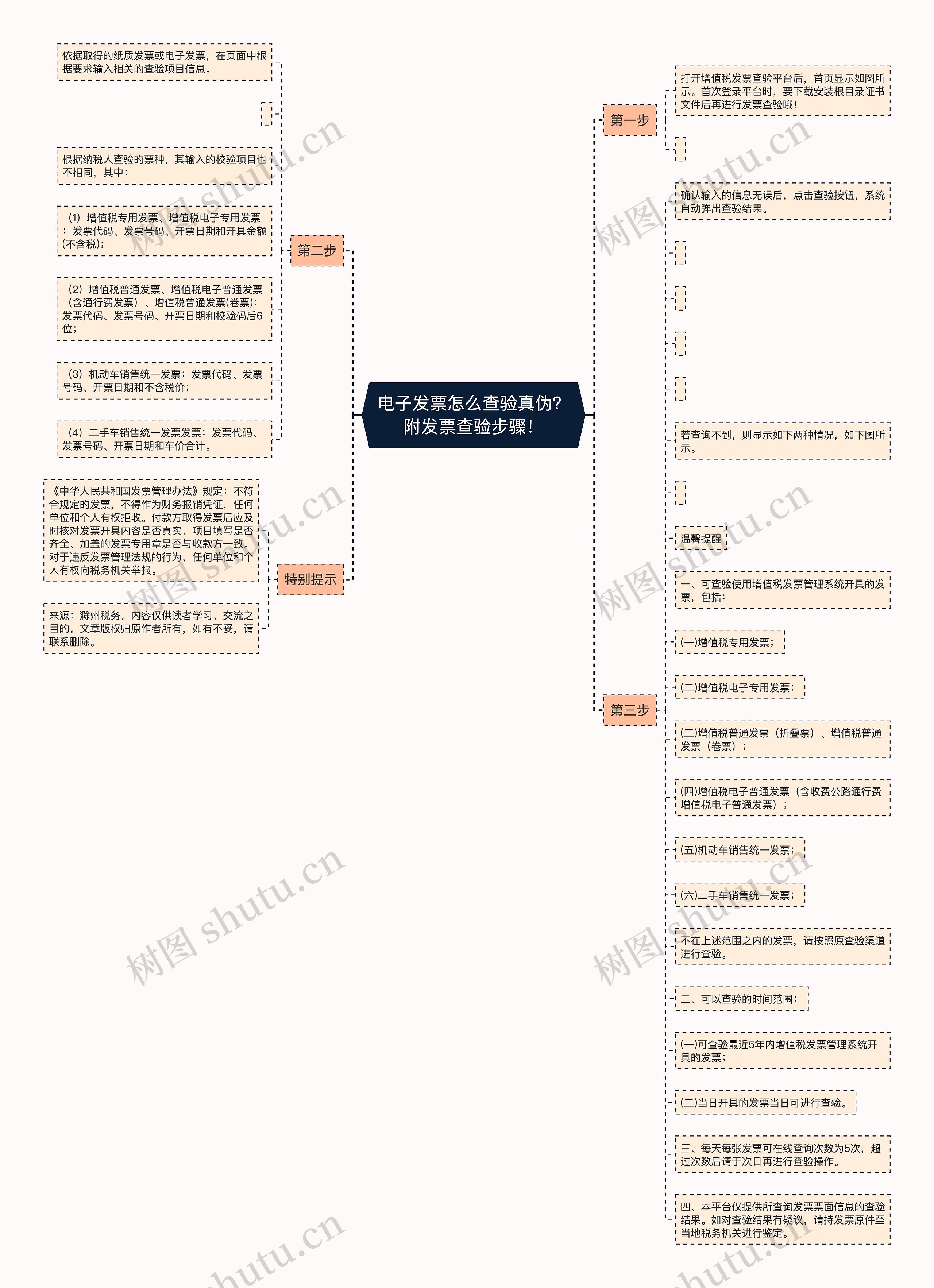 电子发票怎么查验真伪？附发票查验步骤！思维导图