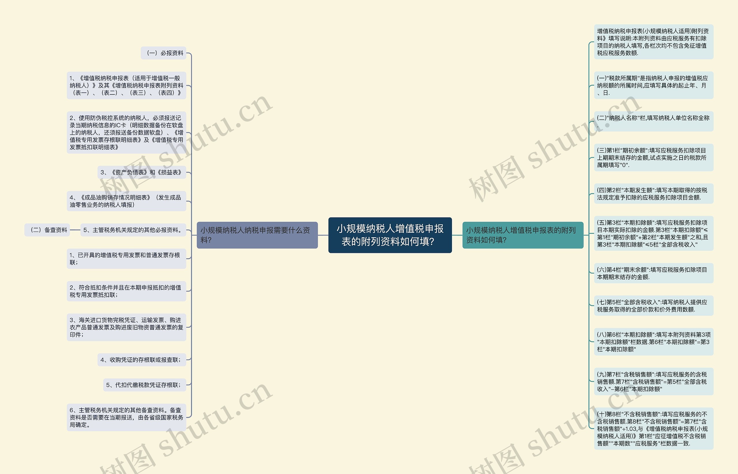小规模纳税人增值税申报表的附列资料如何填？思维导图