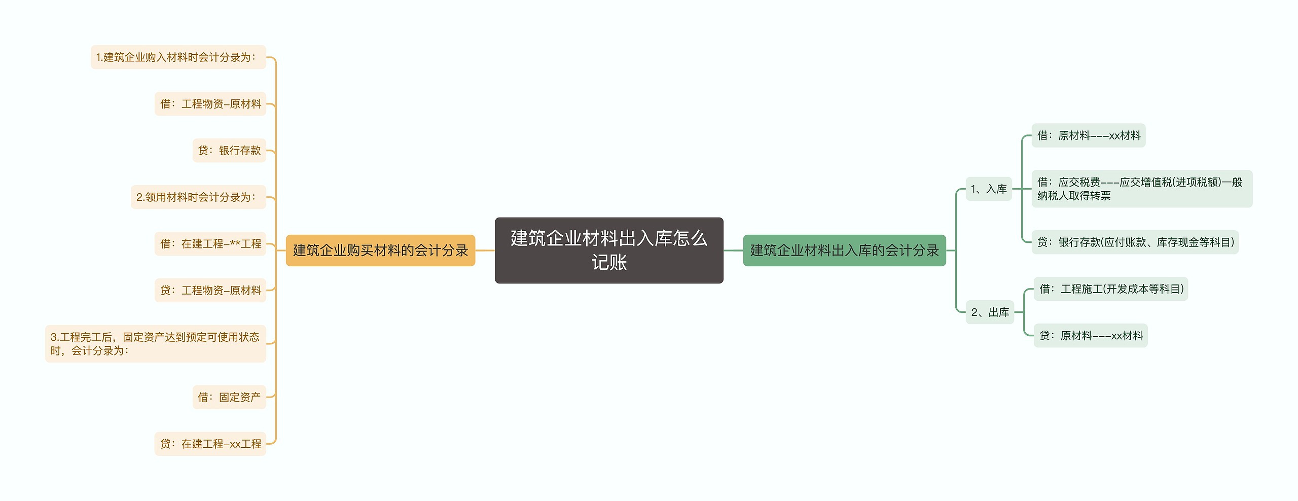 建筑企业材料出入库怎么记账思维导图