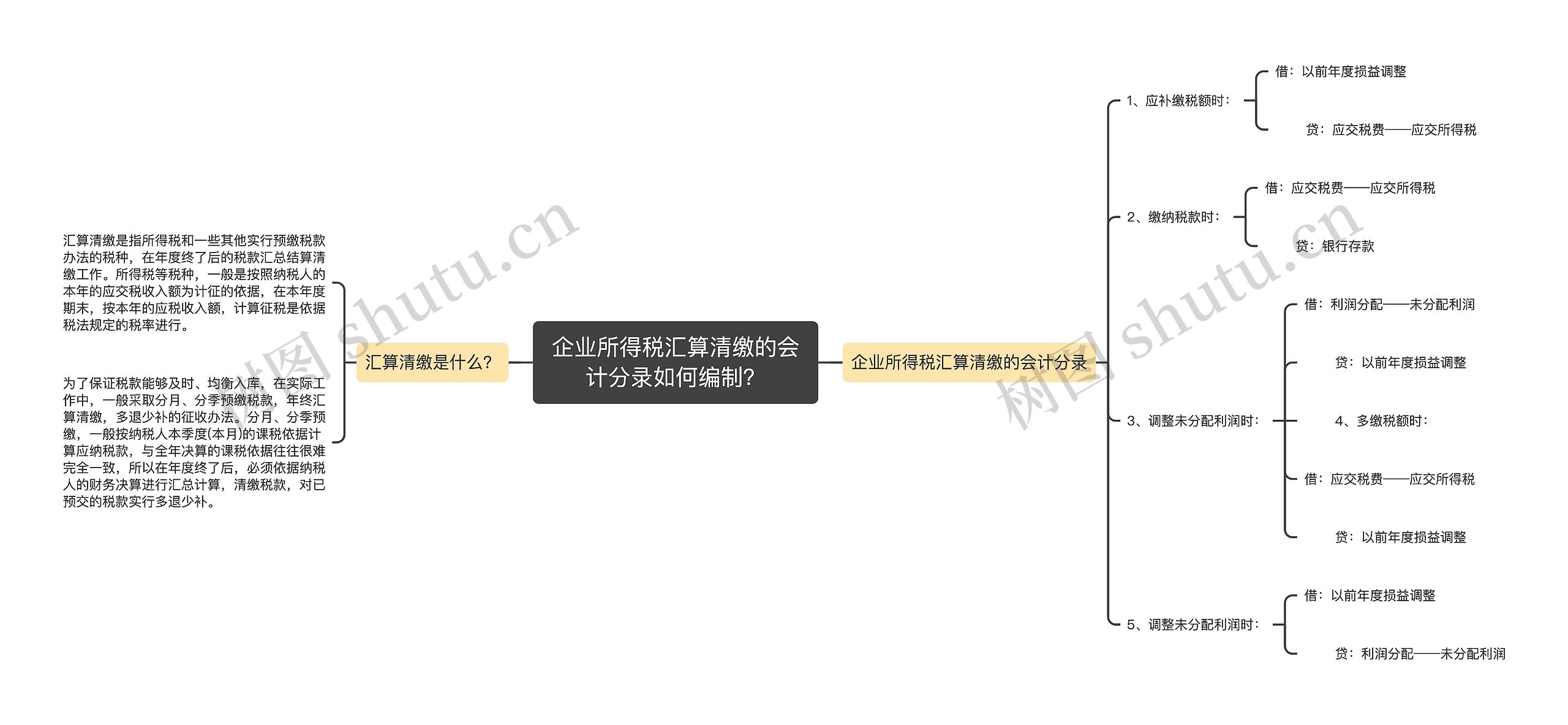 企业所得税汇算清缴的会计分录如何编制？思维导图