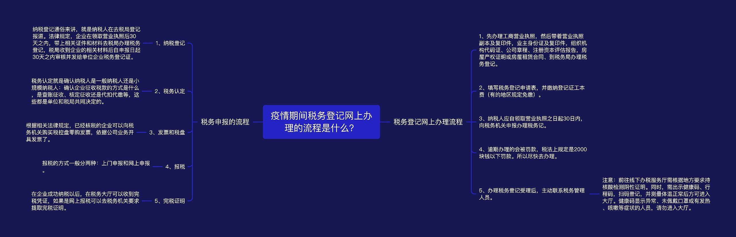 疫情期间税务登记网上办理的流程是什么？思维导图