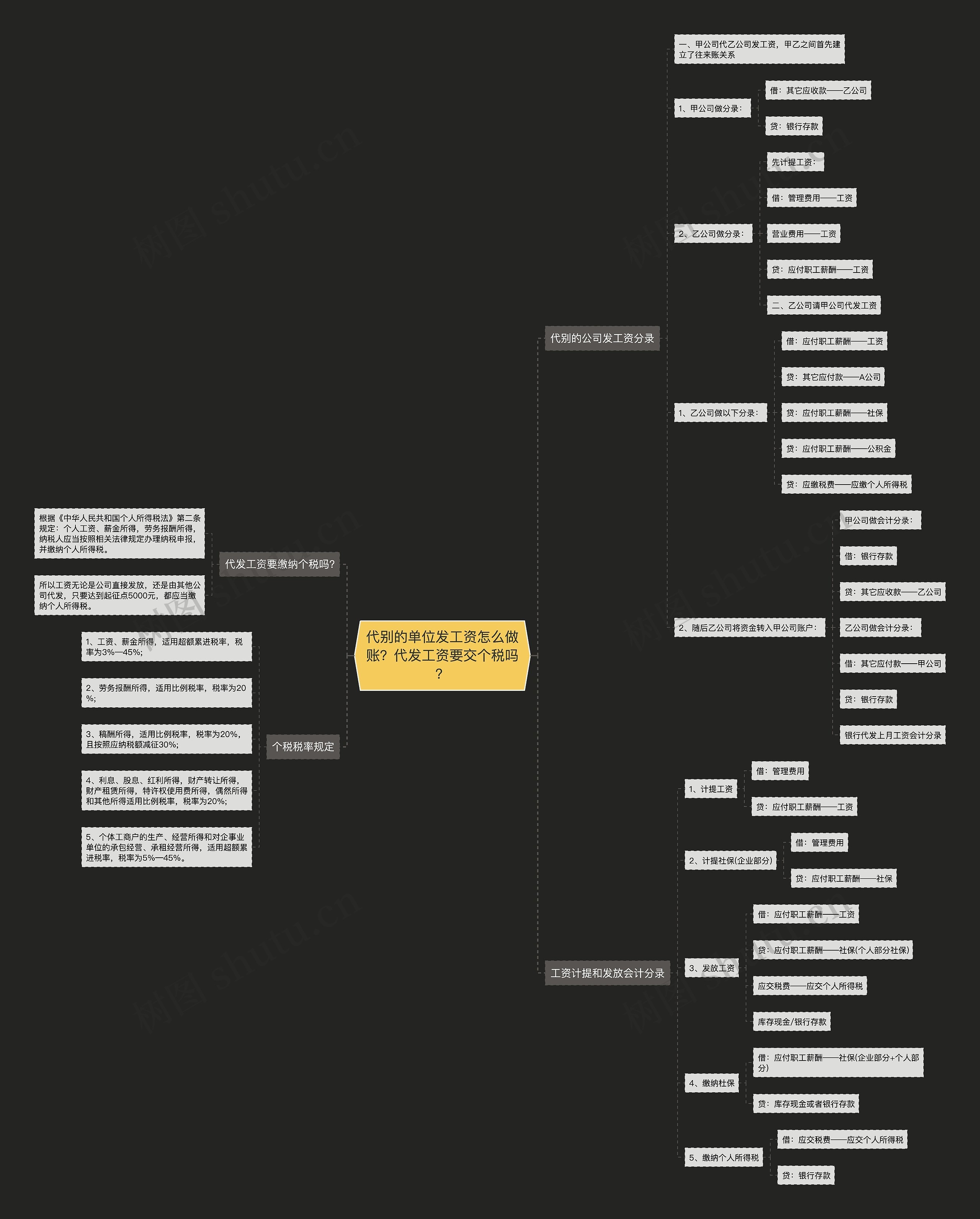 代别的单位发工资怎么做账？代发工资要交个税吗？思维导图