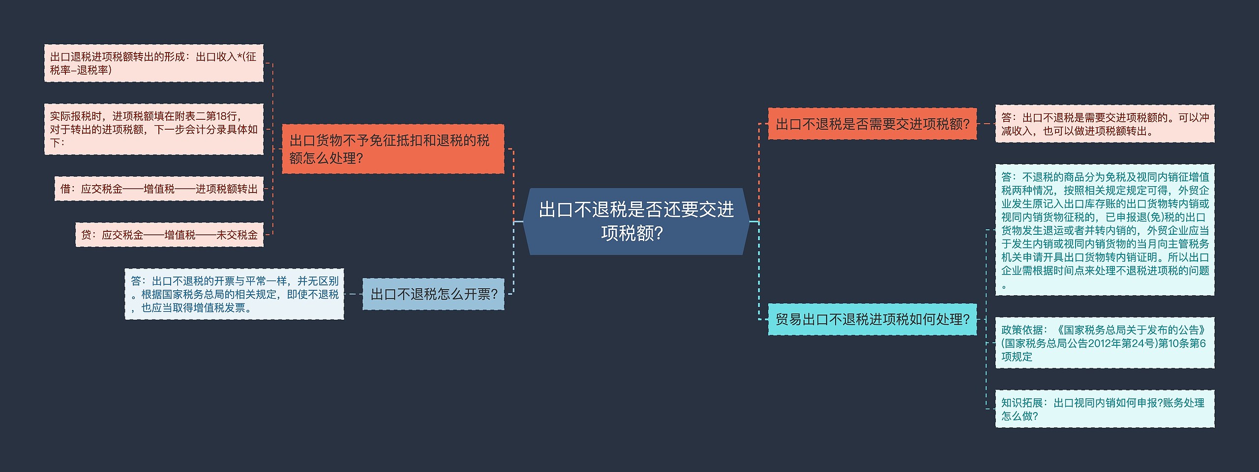 出口不退税是否还要交进项税额？