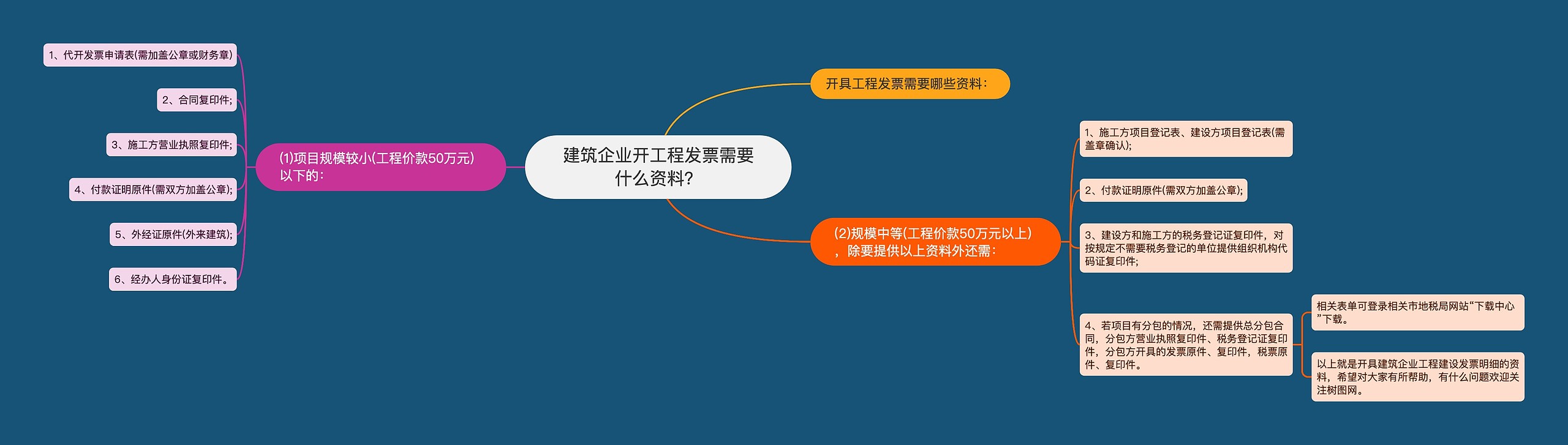 建筑企业开工程发票需要什么资料？