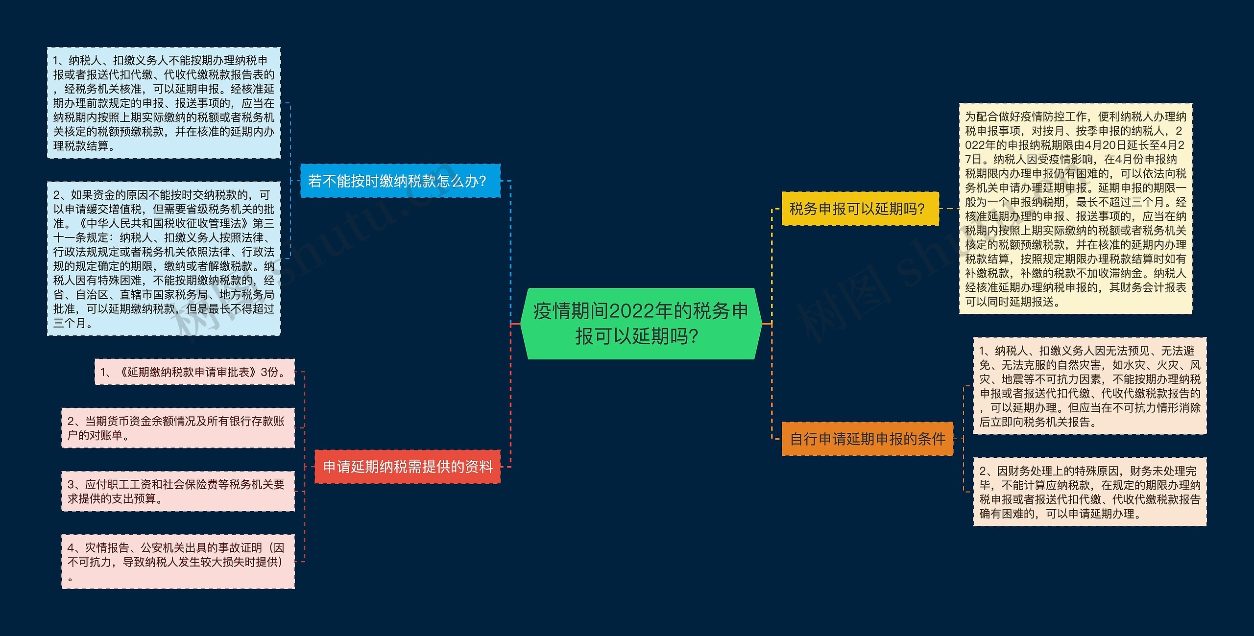 疫情期间2022年的税务申报可以延期吗？