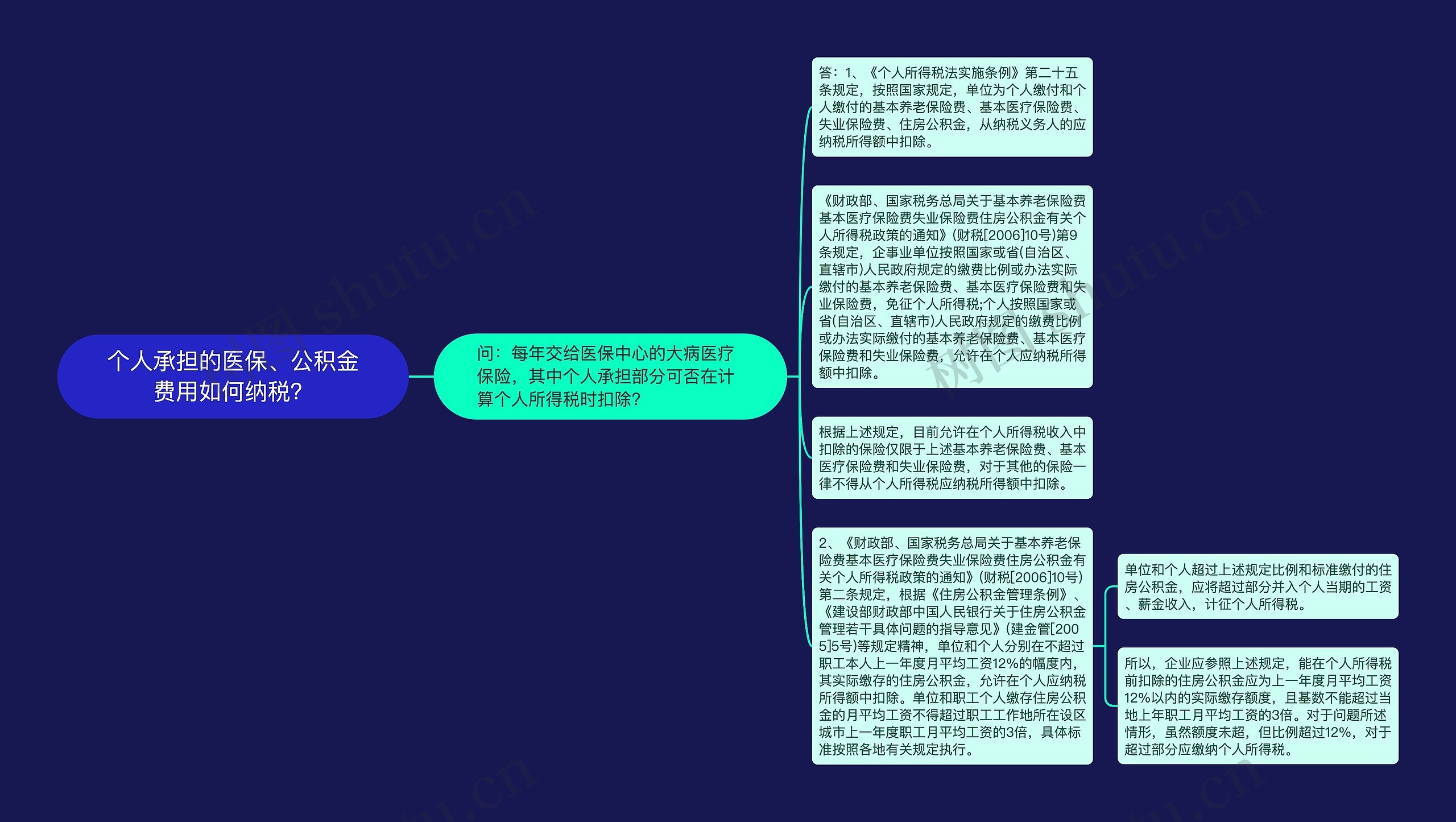 个人承担的医保、公积金费用如何纳税？思维导图