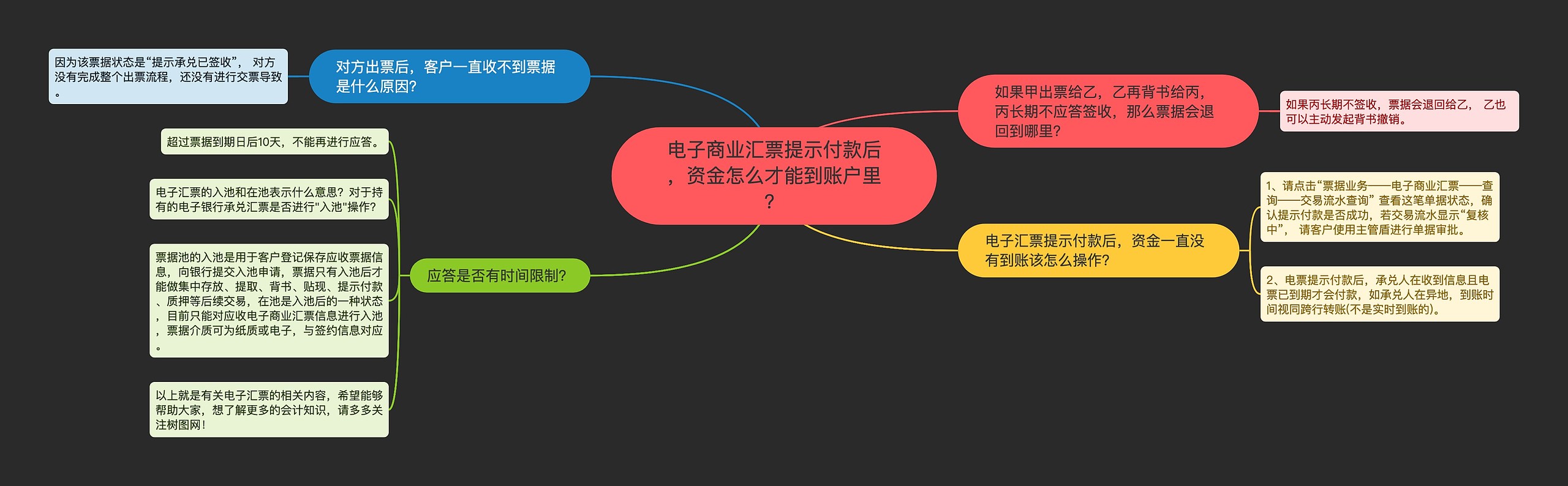 电子商业汇票提示付款后，资金怎么才能到账户里？