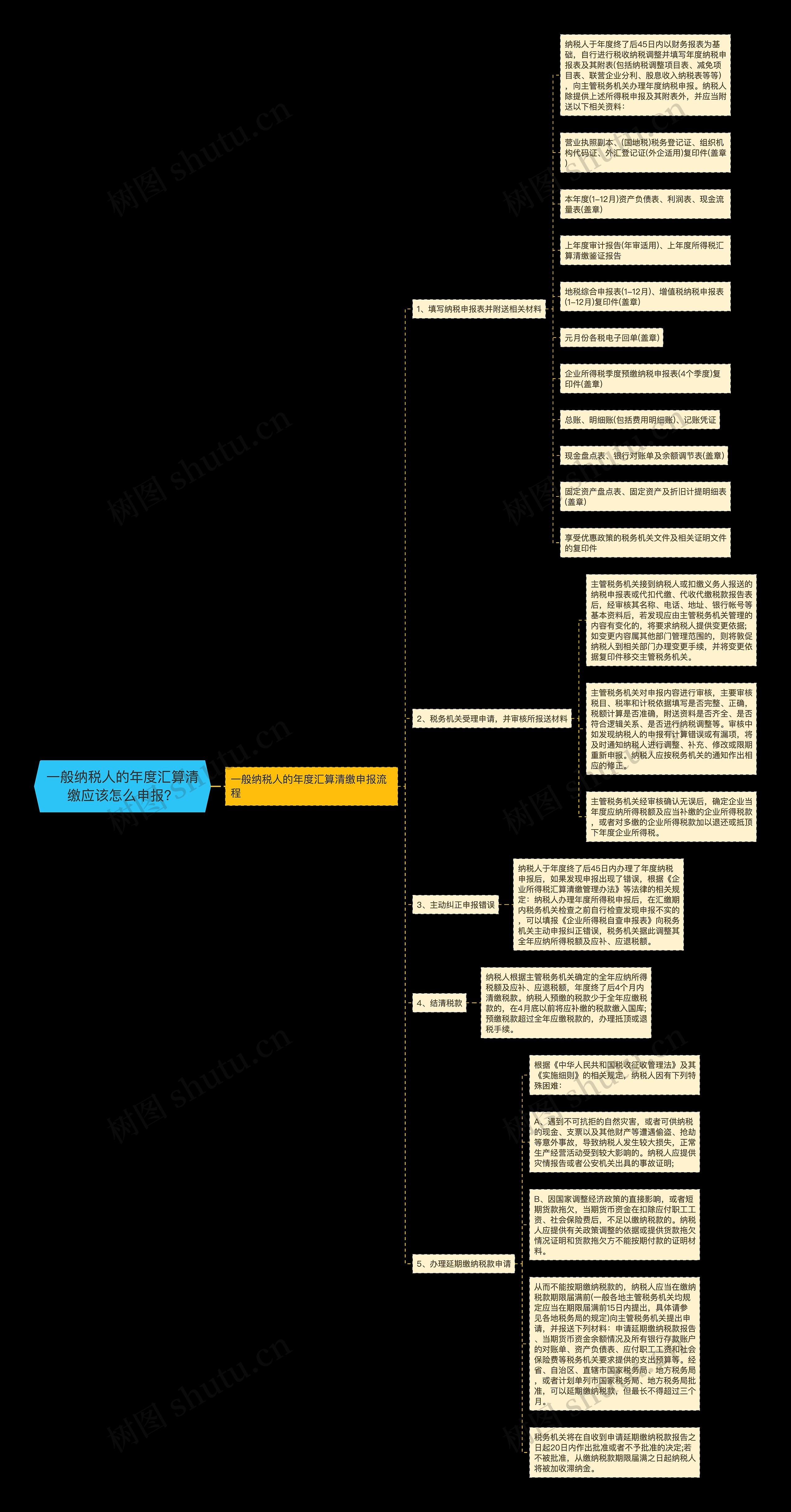 一般纳税人的年度汇算清缴应该怎么申报？思维导图