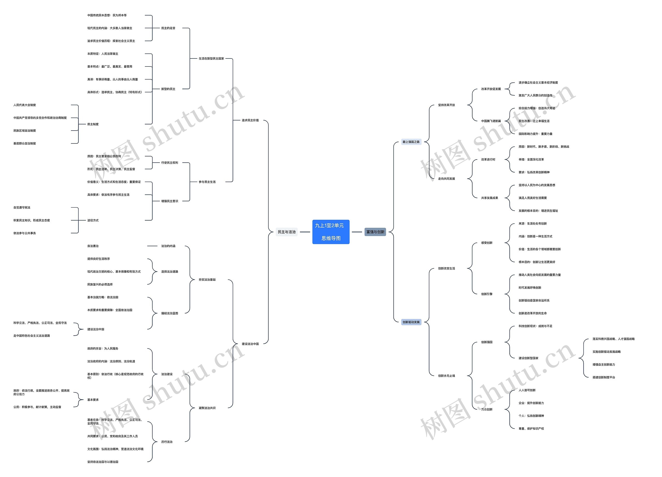 ﻿﻿政治九上1至2单元﻿﻿ 思维导图