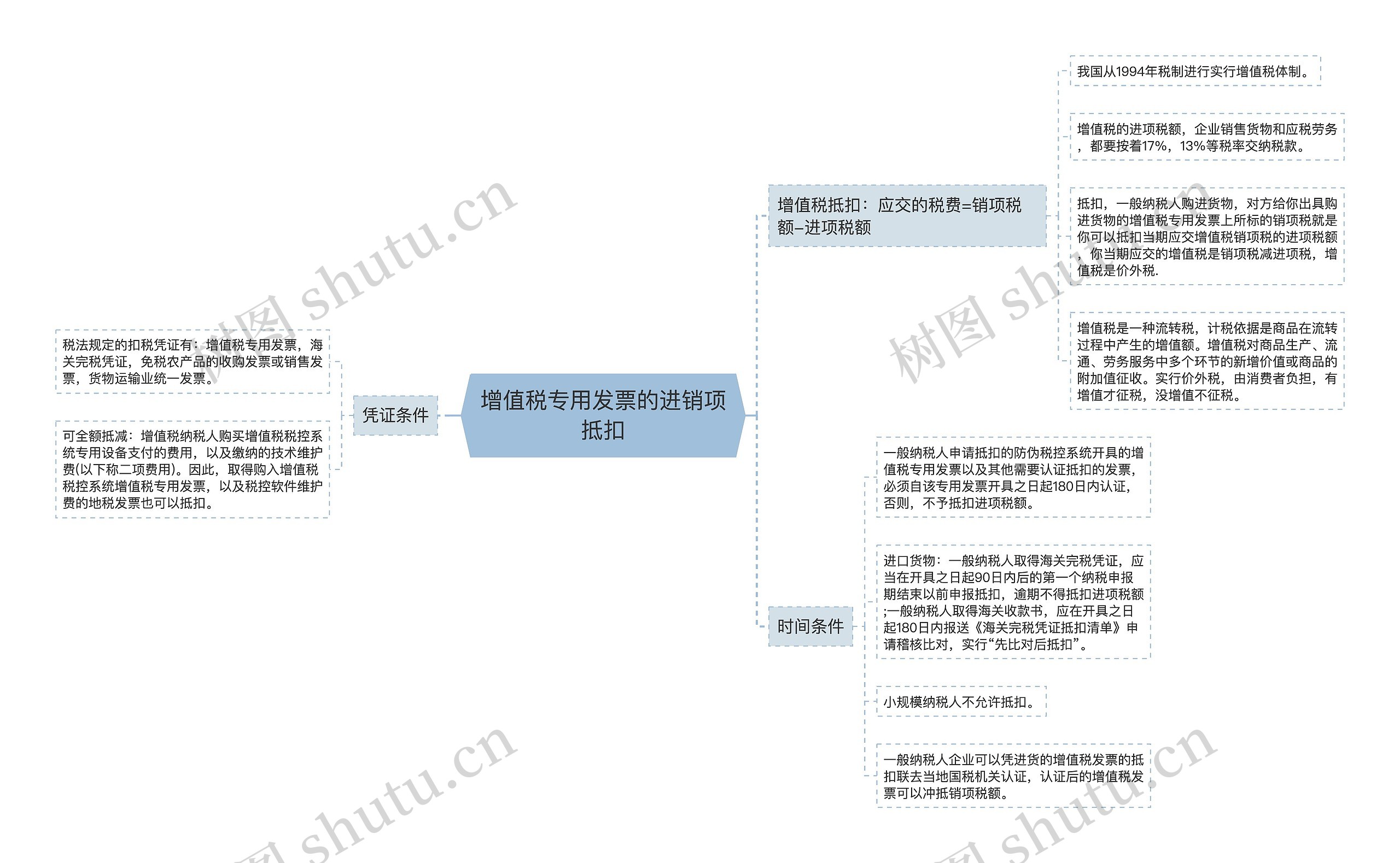 增值税专用发票的进销项抵扣思维导图