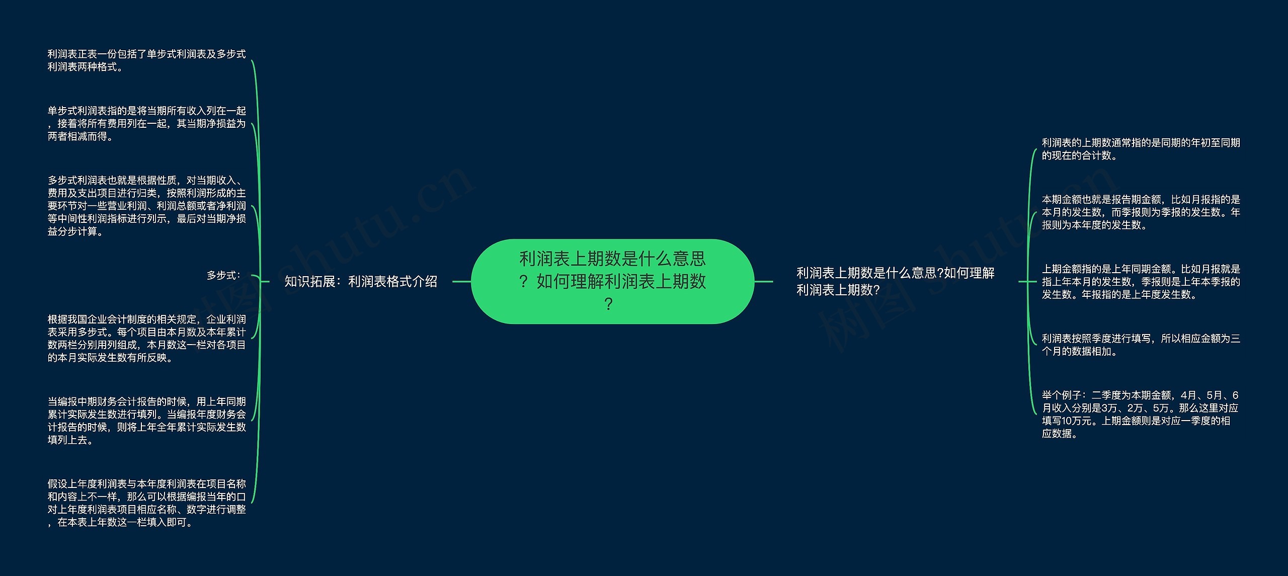 利润表上期数是什么意思?如何理解利润表上期数? 利润表上期数是什么意思?如何理解利润表上期数?