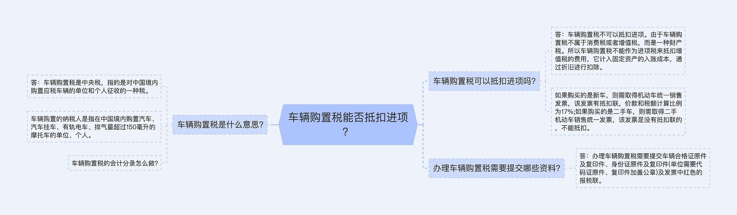 车辆购置税能否抵扣进项？思维导图