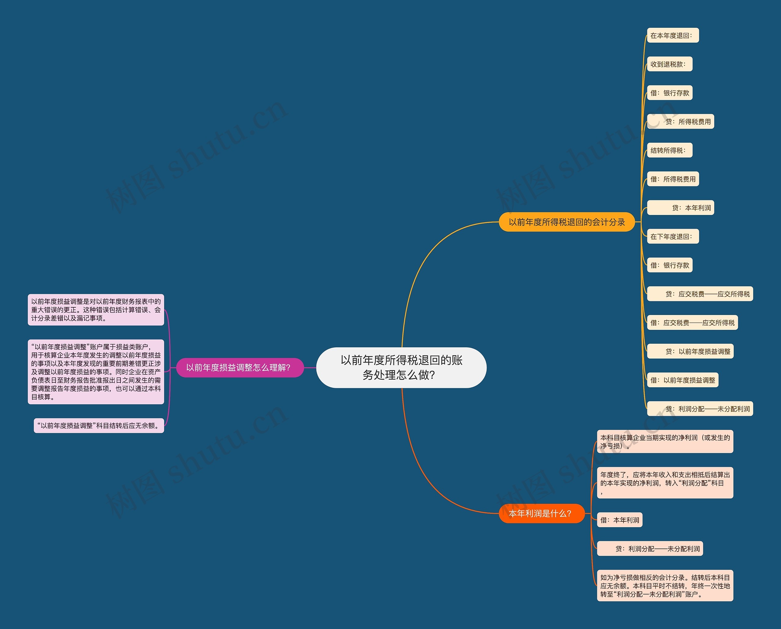 以前年度所得税退回的账务处理怎么做？思维导图