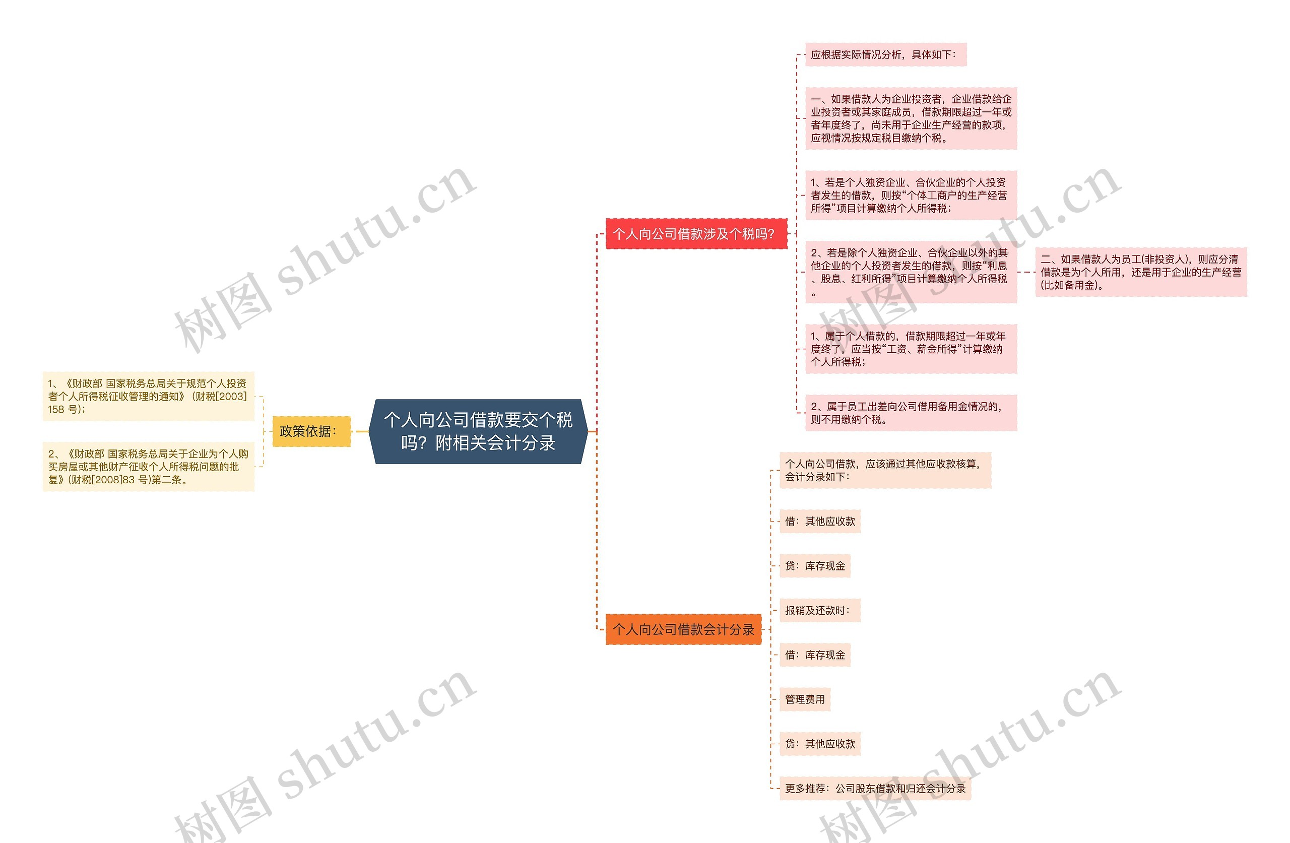 个人向公司借款要交个税吗？附相关会计分录思维导图