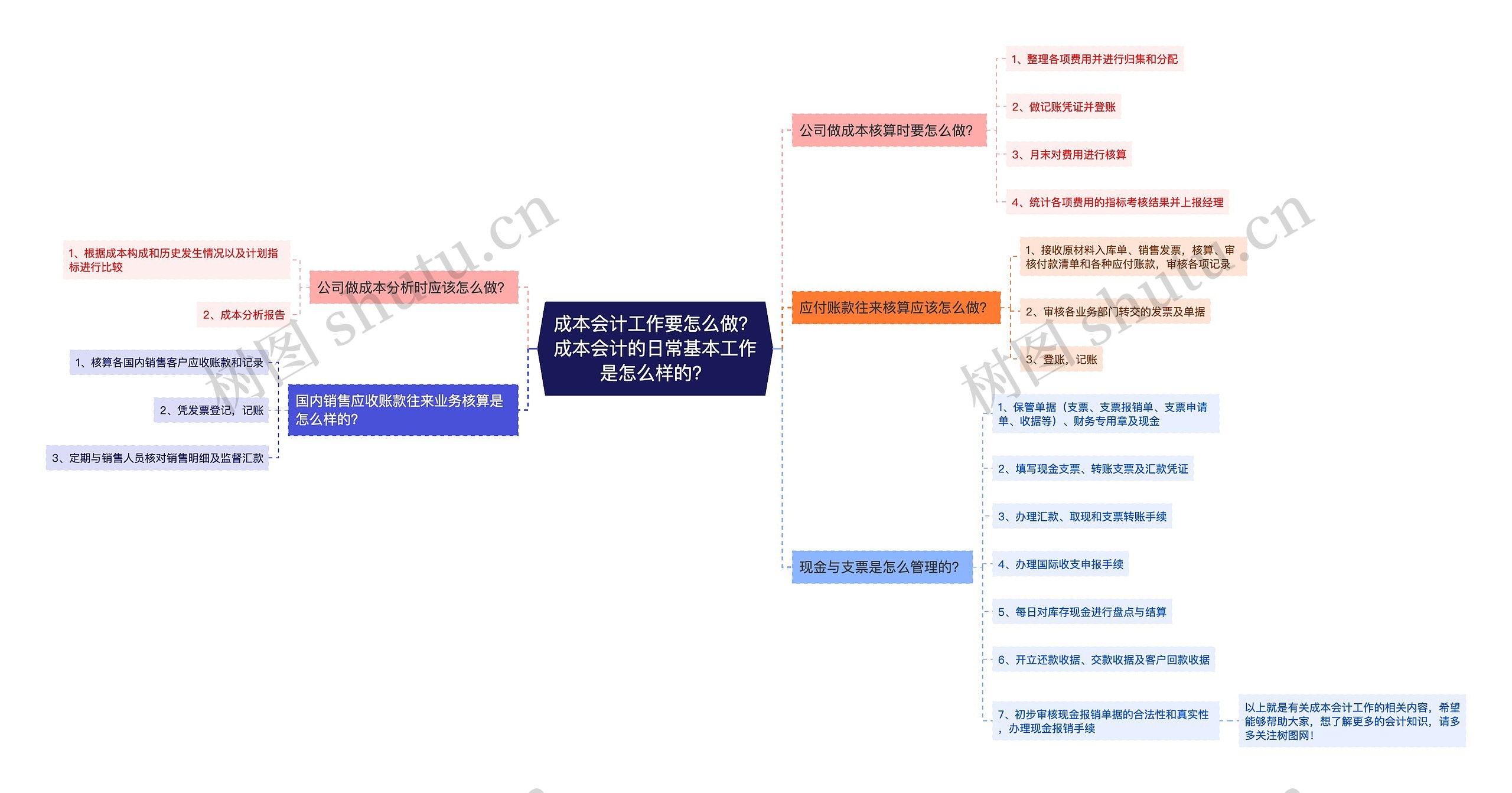 成本会计工作要怎么做？成本会计的日常基本工作是怎么样的？思维导图