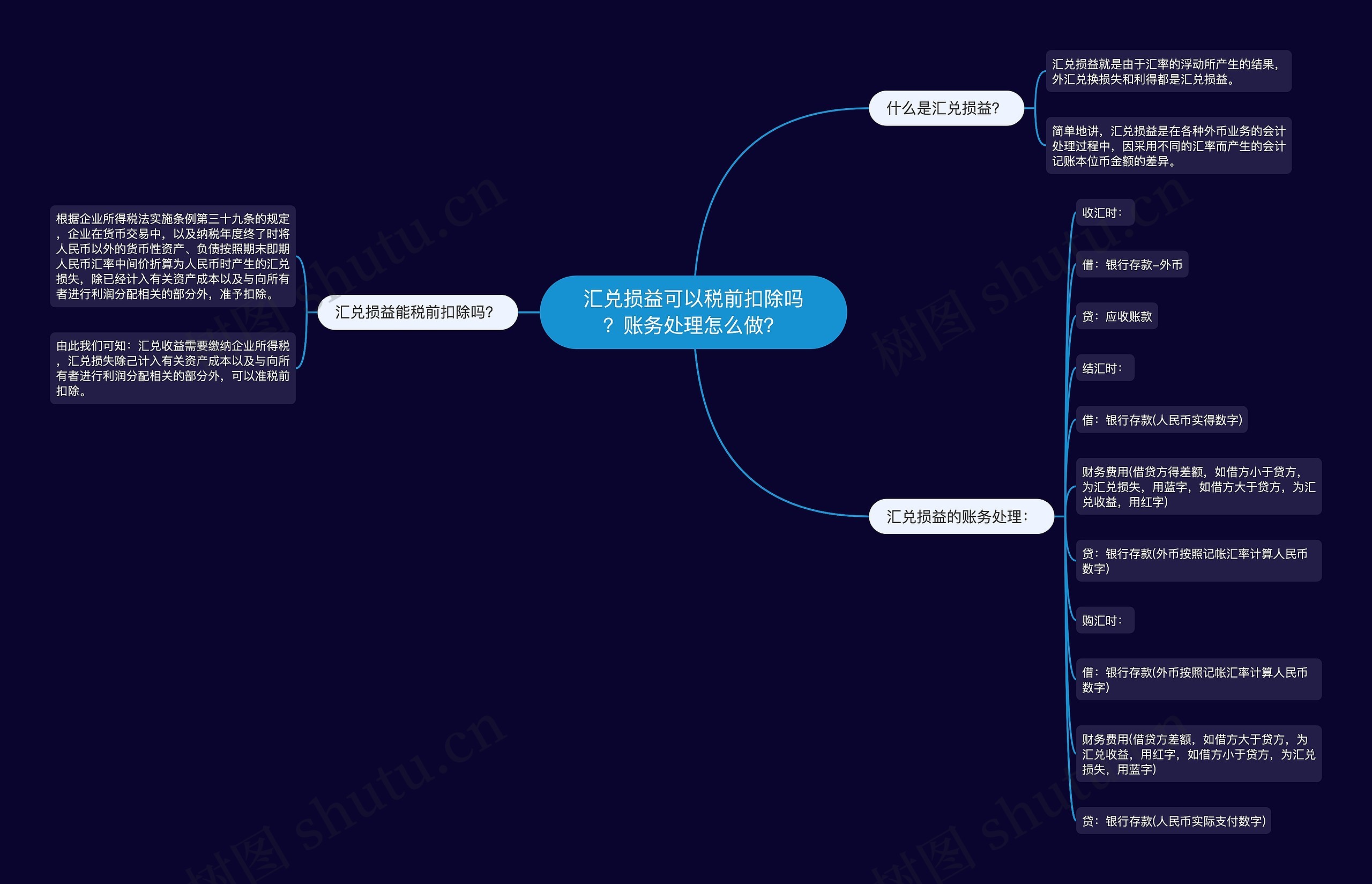 汇兑损益可以税前扣除吗？账务处理怎么做？思维导图