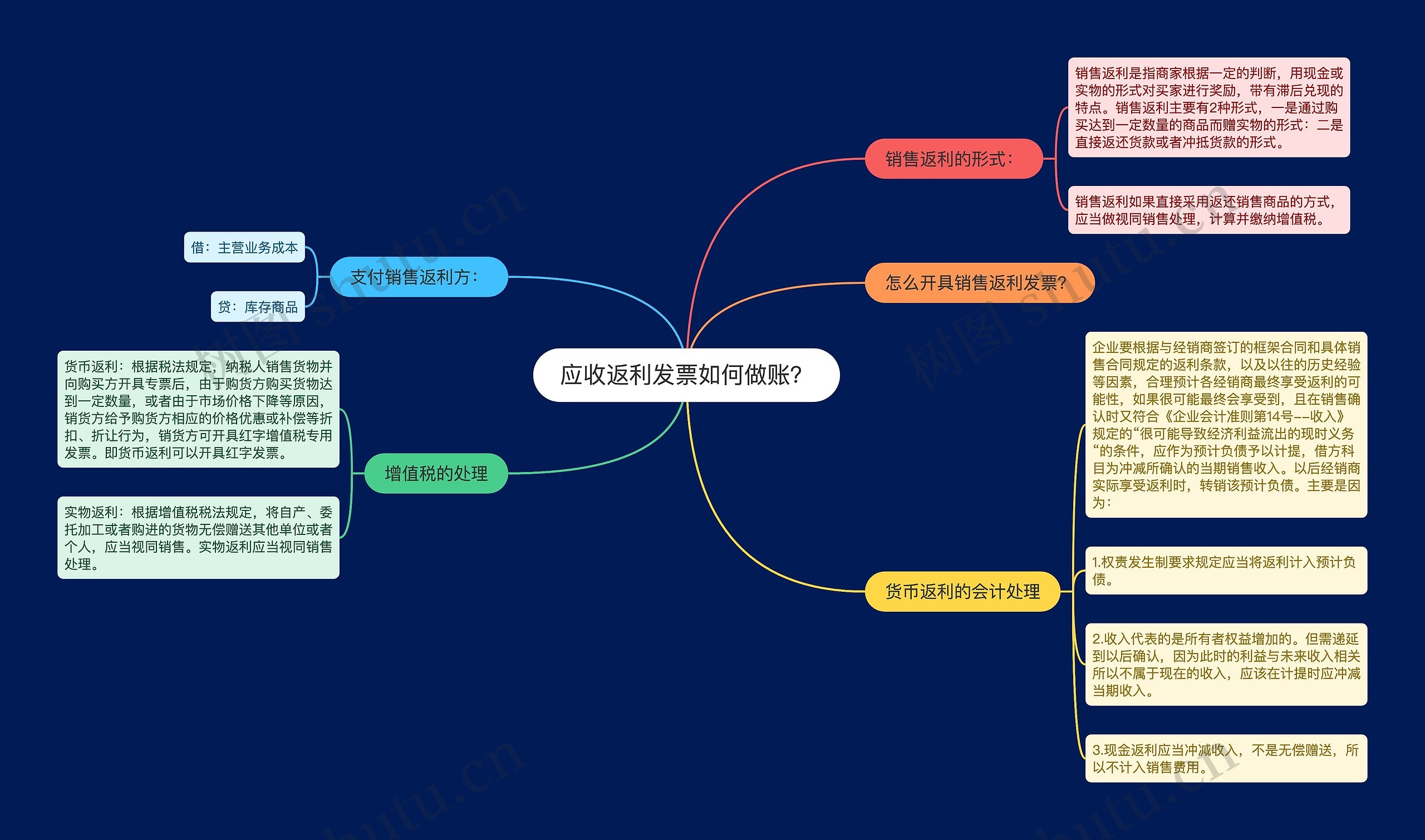 应收返利发票如何做账？思维导图