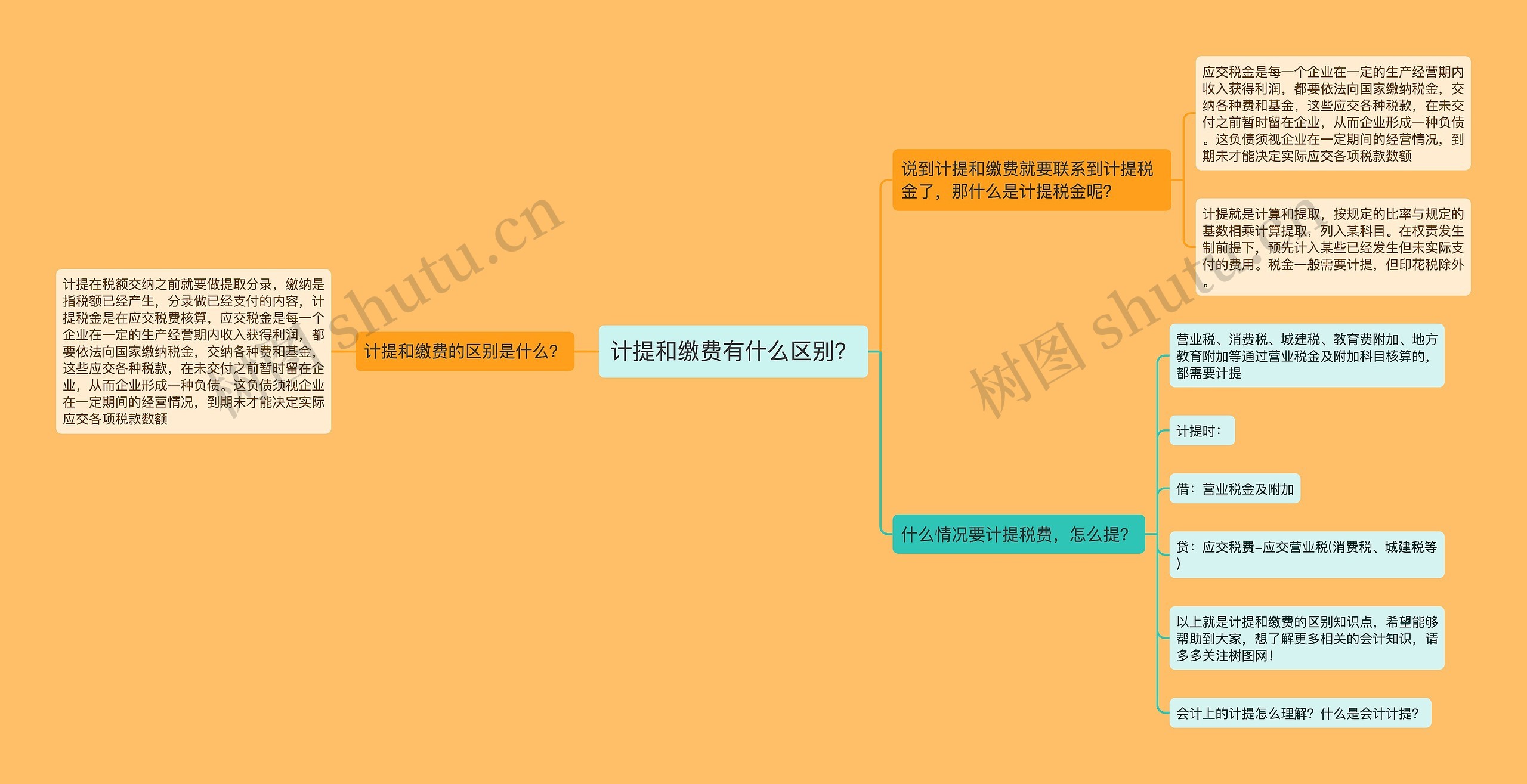 计提和缴费有什么区别？思维导图