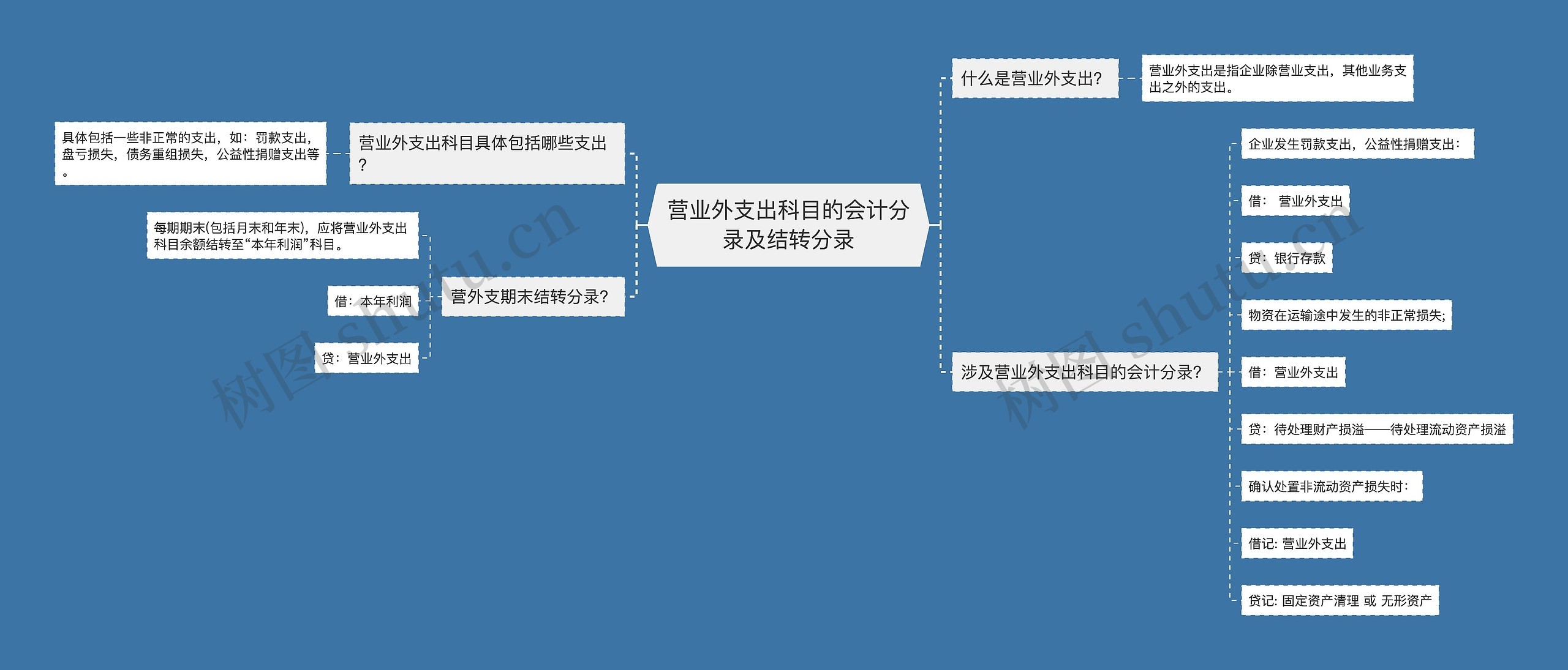 营业外支出科目的会计分录及结转分录思维导图