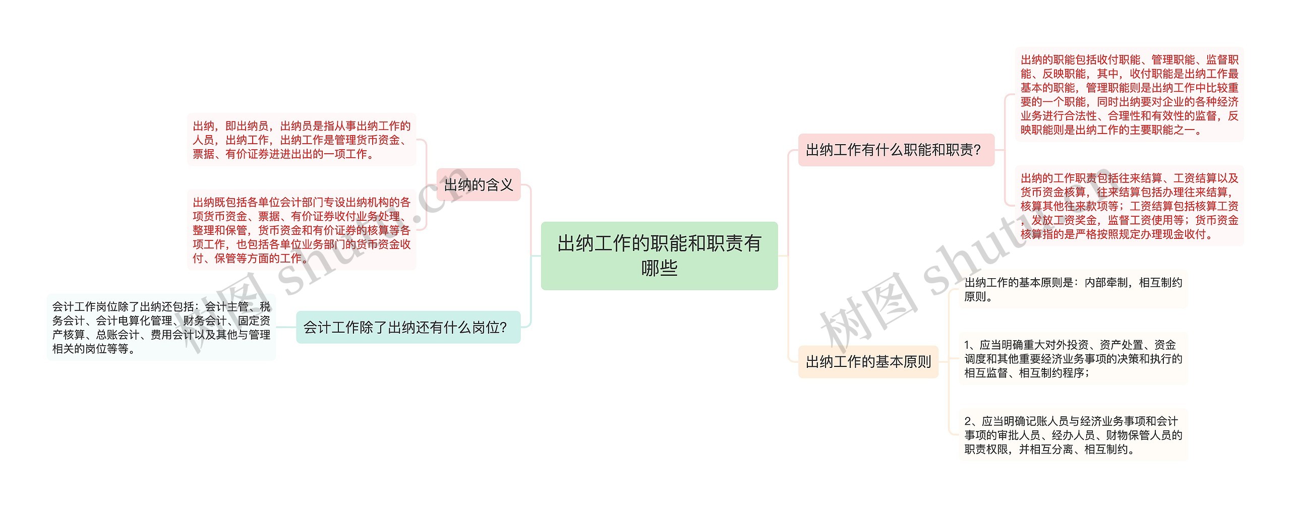 出纳工作的职能和职责有哪些思维导图