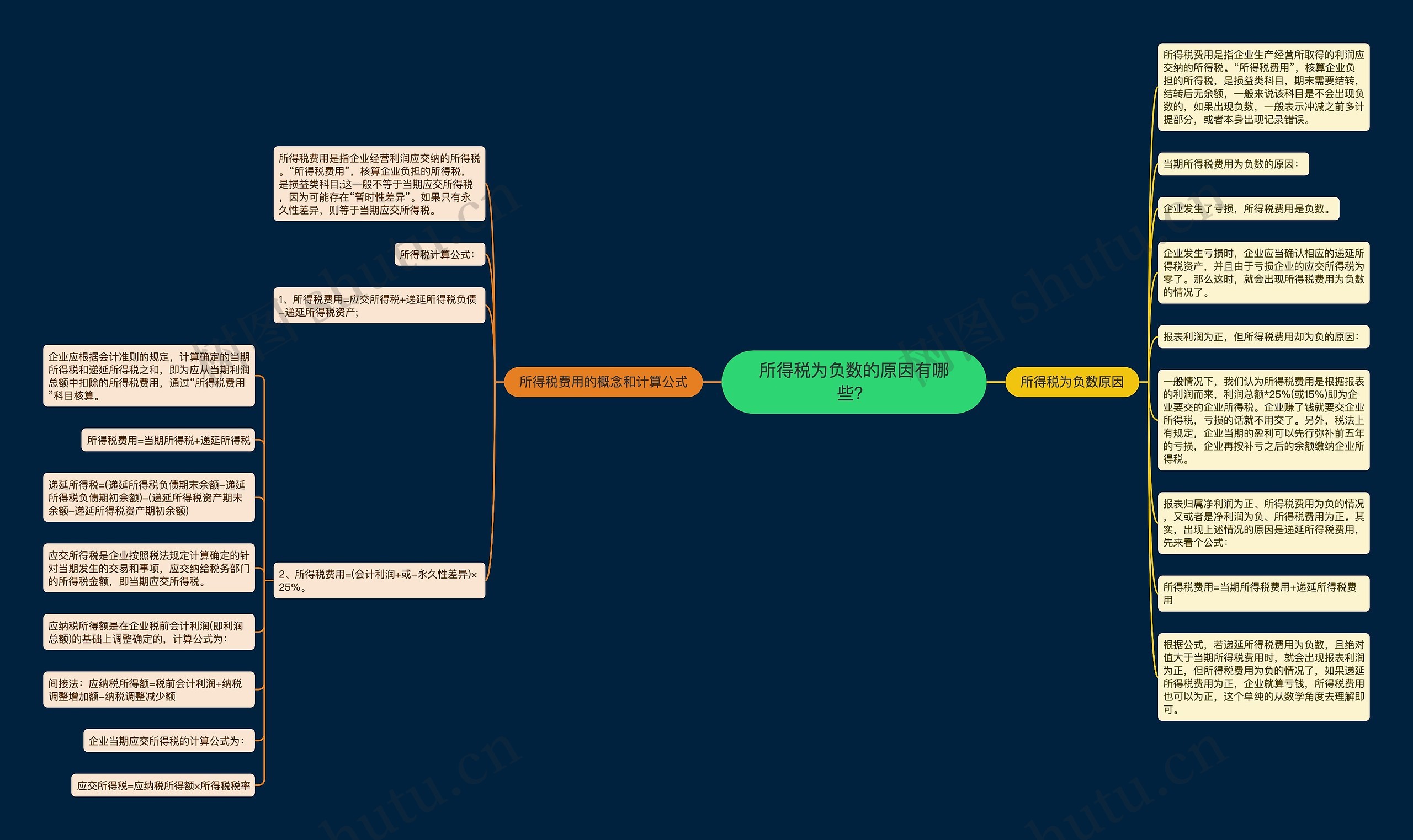 所得税为负数的原因有哪些？思维导图