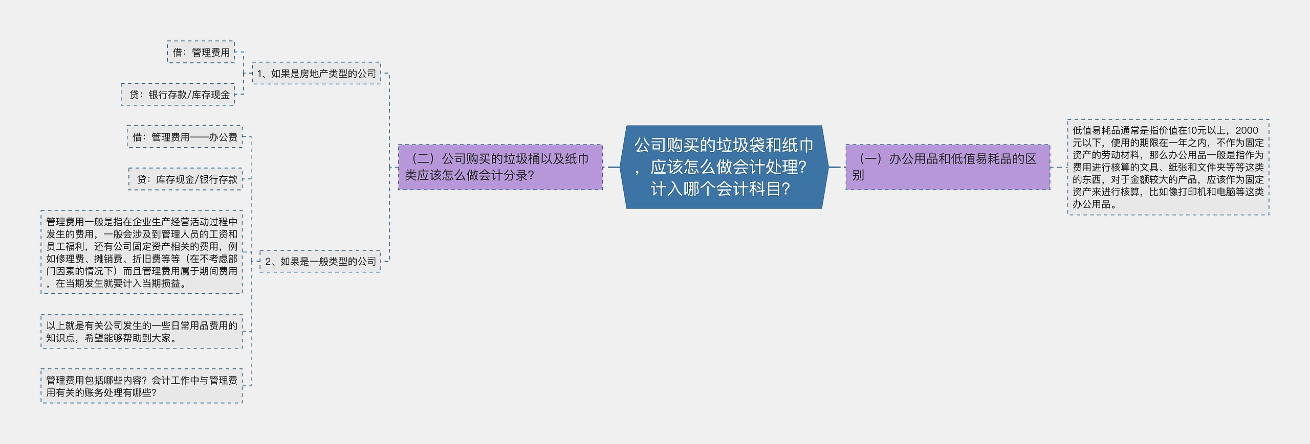 公司购买的垃圾袋和纸巾，应该怎么做会计处理？计入哪个会计科目？