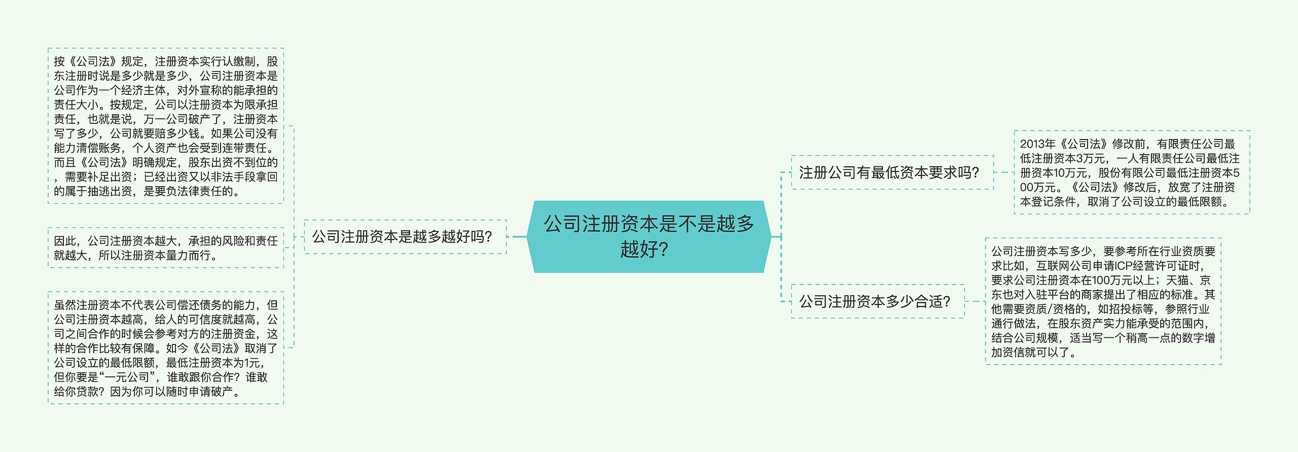 公司注册资本是不是越多越好？