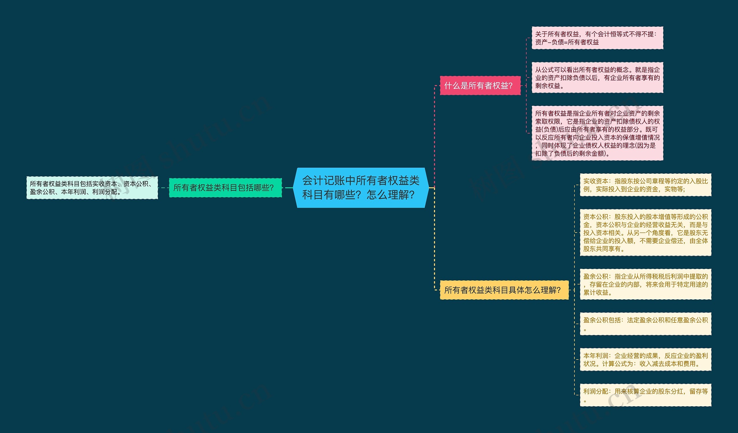 会计记账中所有者权益类科目有哪些？怎么理解？思维导图