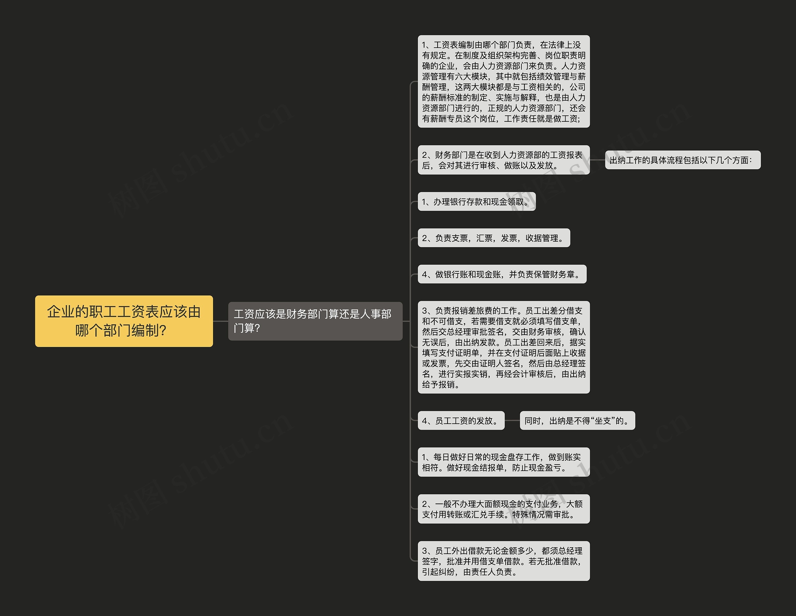 企业的职工工资表应该由哪个部门编制？思维导图