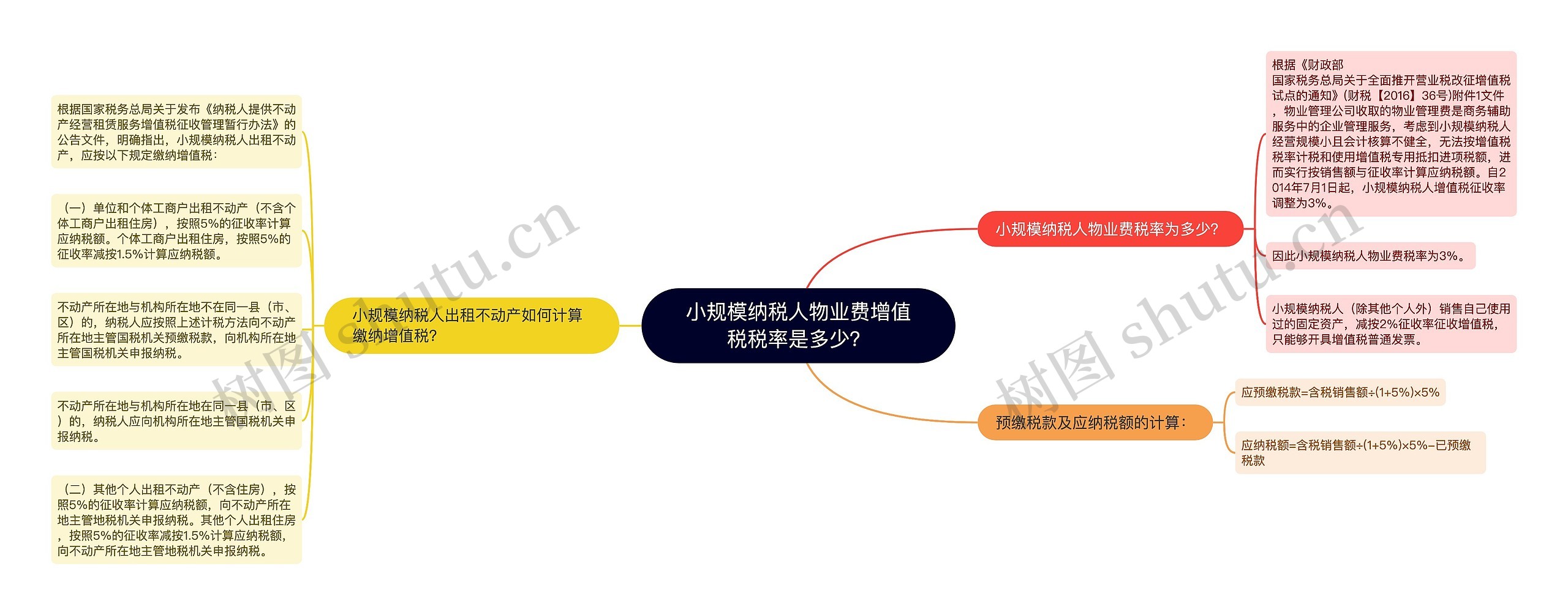 小规模纳税人物业费增值税税率是多少？思维导图