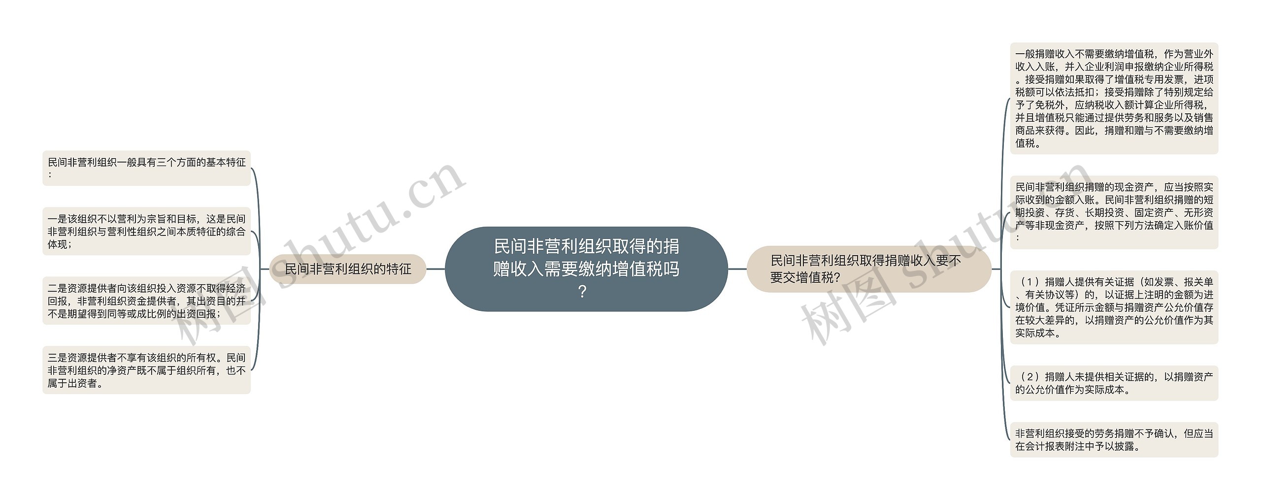 民间非营利组织取得的捐赠收入需要缴纳增值税吗？思维导图