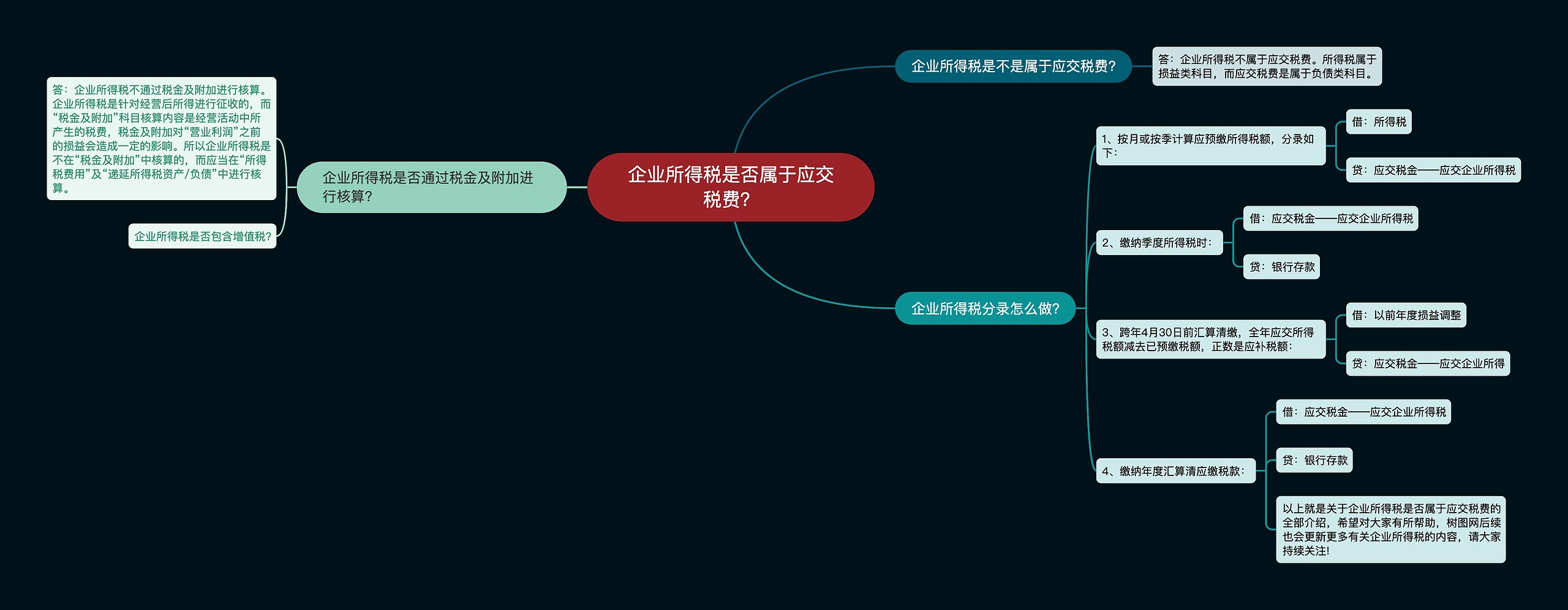 企业所得税是否属于应交税费？思维导图