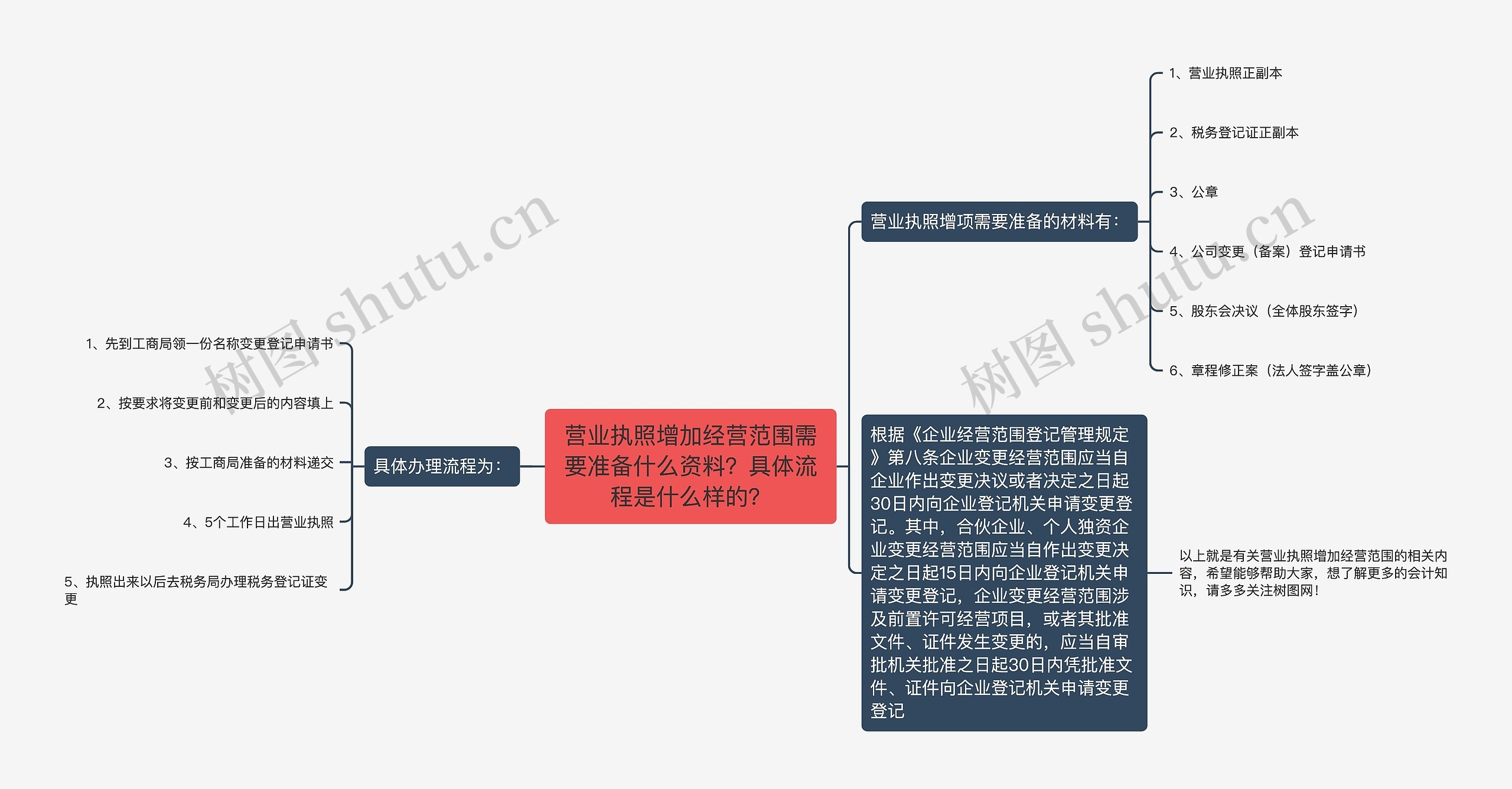 营业执照增加经营范围需要准备什么资料？具体流程是什么样的？