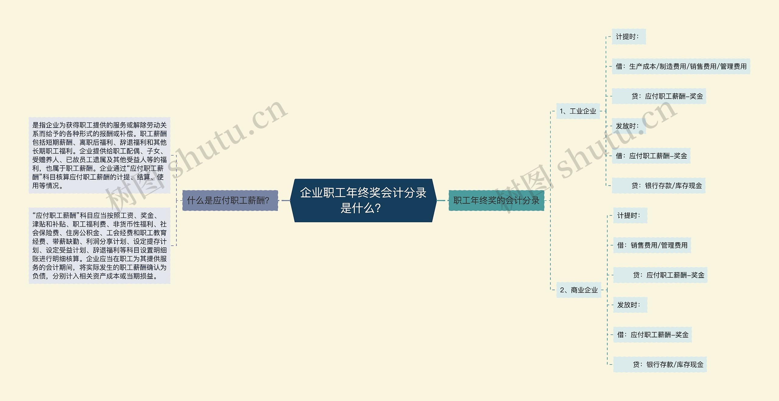 企业职工年终奖会计分录是什么？