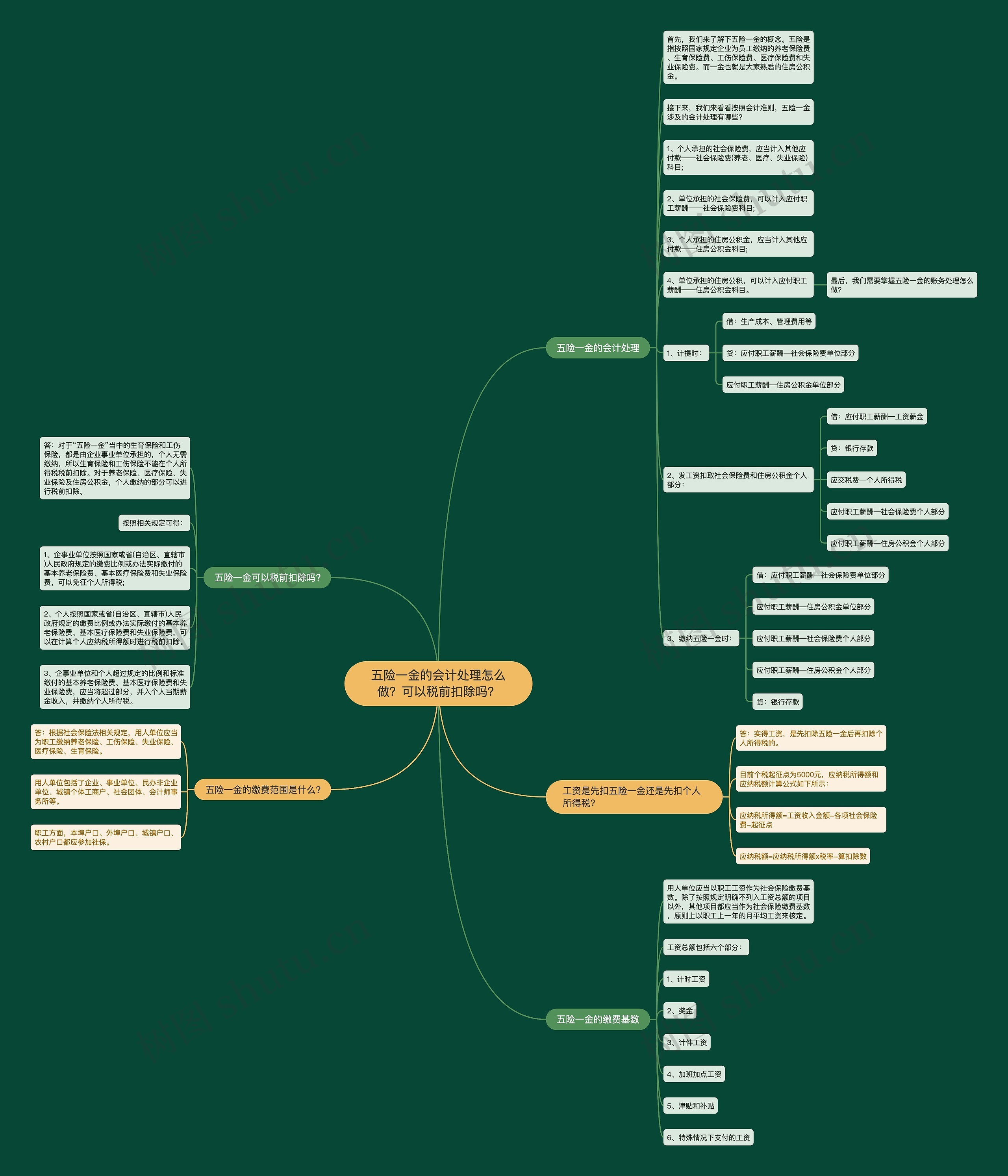 五险一金的会计处理怎么做？可以税前扣除吗？思维导图