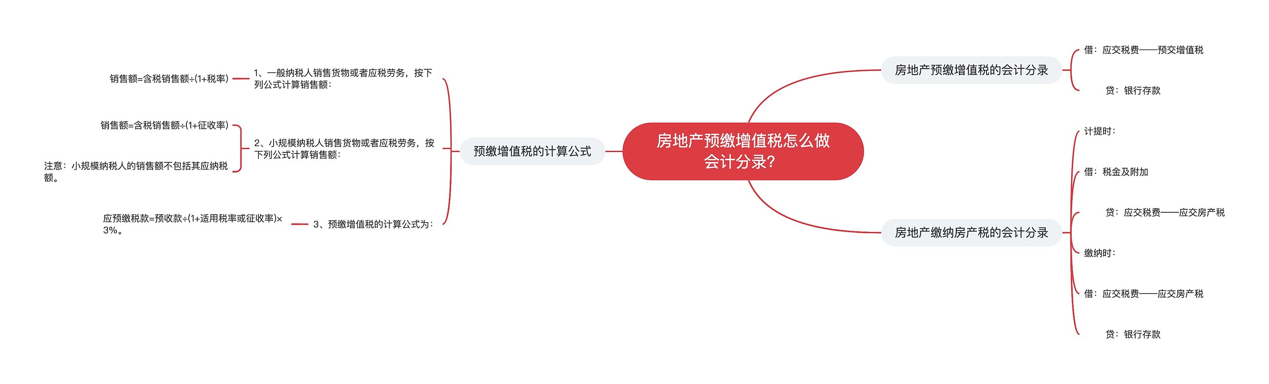 房地产预缴增值税怎么做会计分录？思维导图