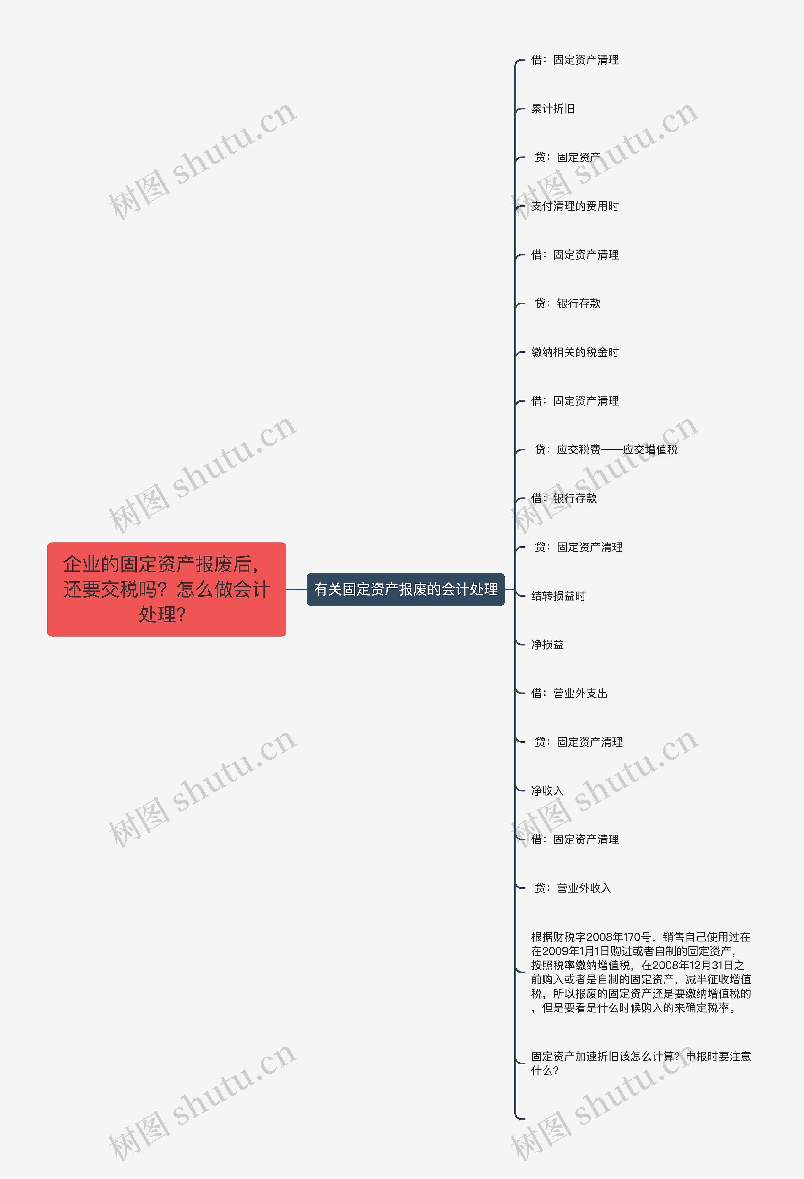 企业的固定资产报废后，还要交税吗？怎么做会计处理？思维导图