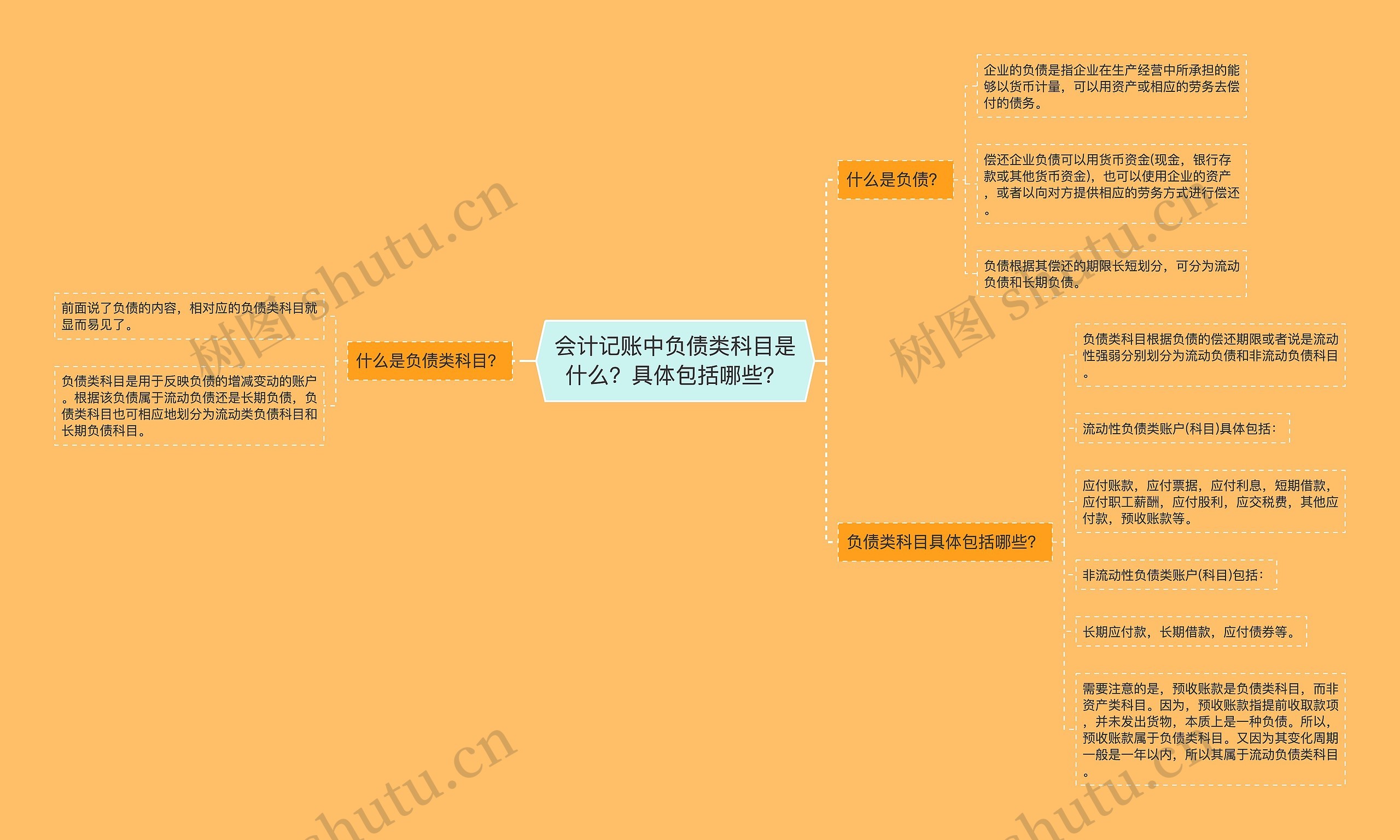 会计记账中负债类科目是什么？具体包括哪些？思维导图