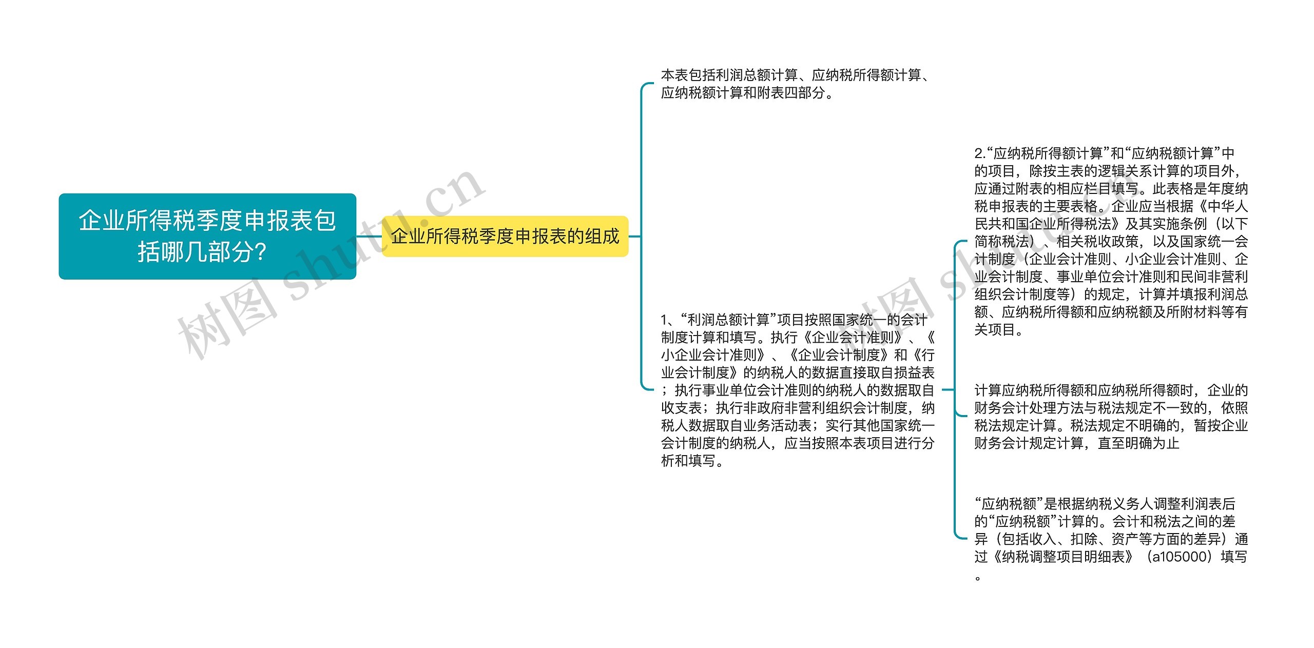 企业所得税季度申报表包括哪几部分？思维导图