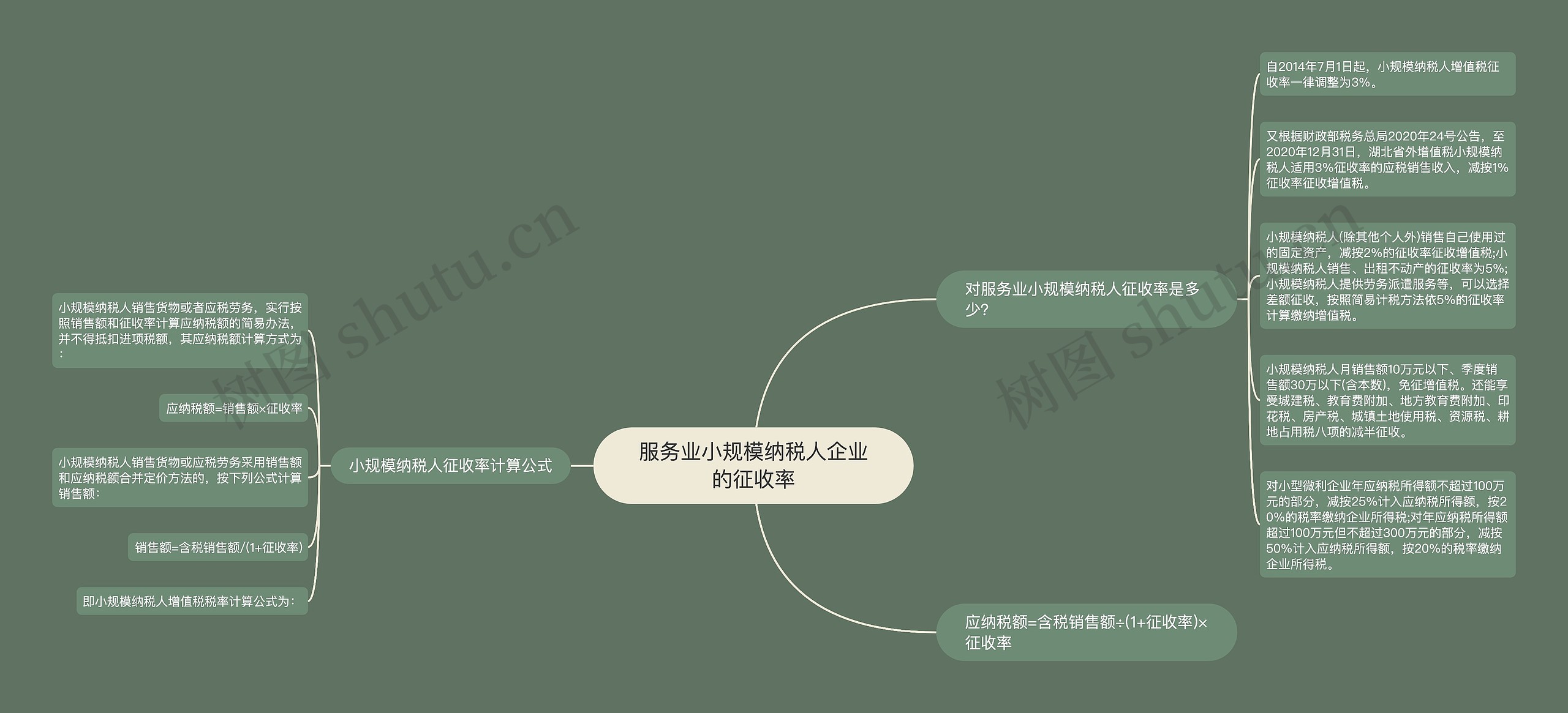 服务业小规模纳税人企业的征收率思维导图