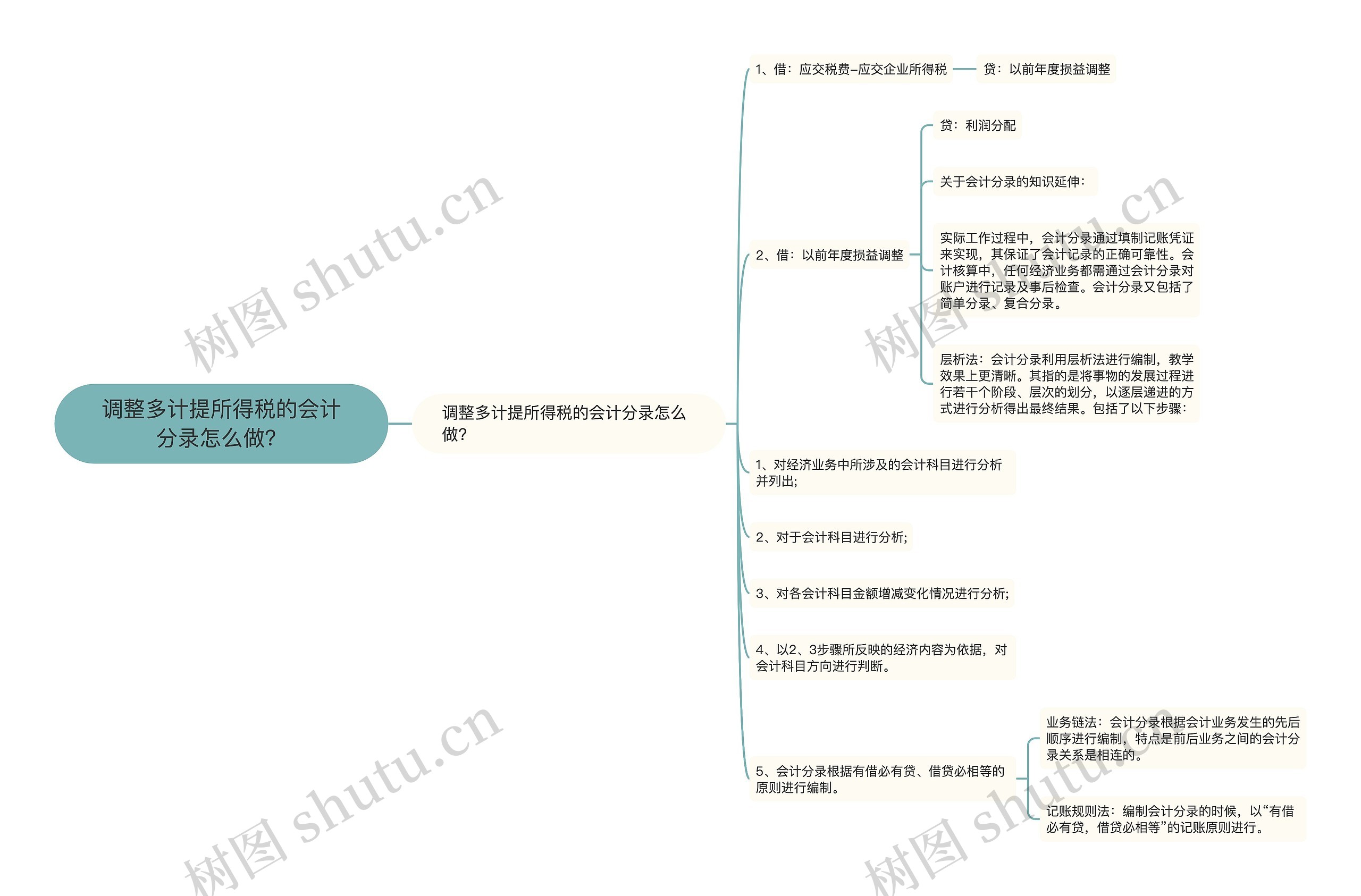 调整多计提所得税的会计分录怎么做？