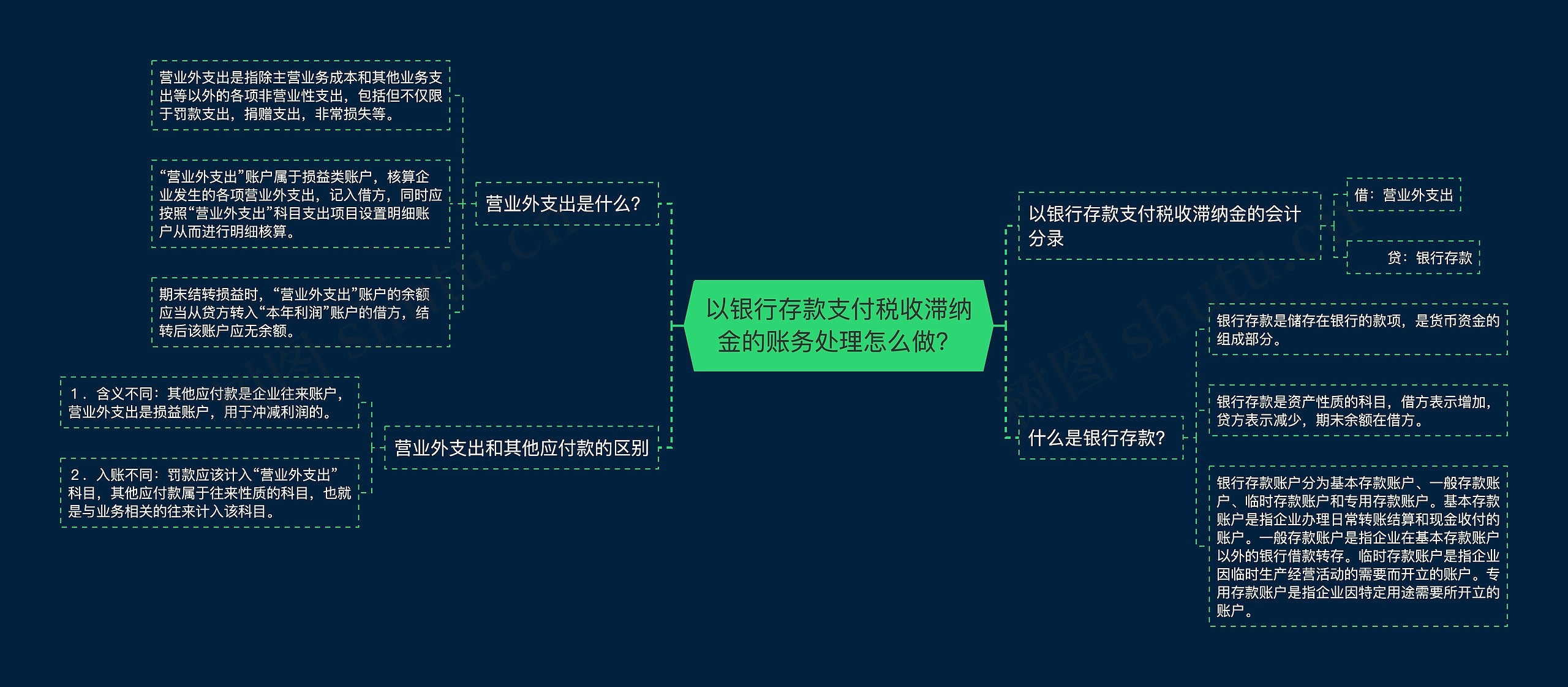 以银行存款支付税收滞纳金的账务处理怎么做？