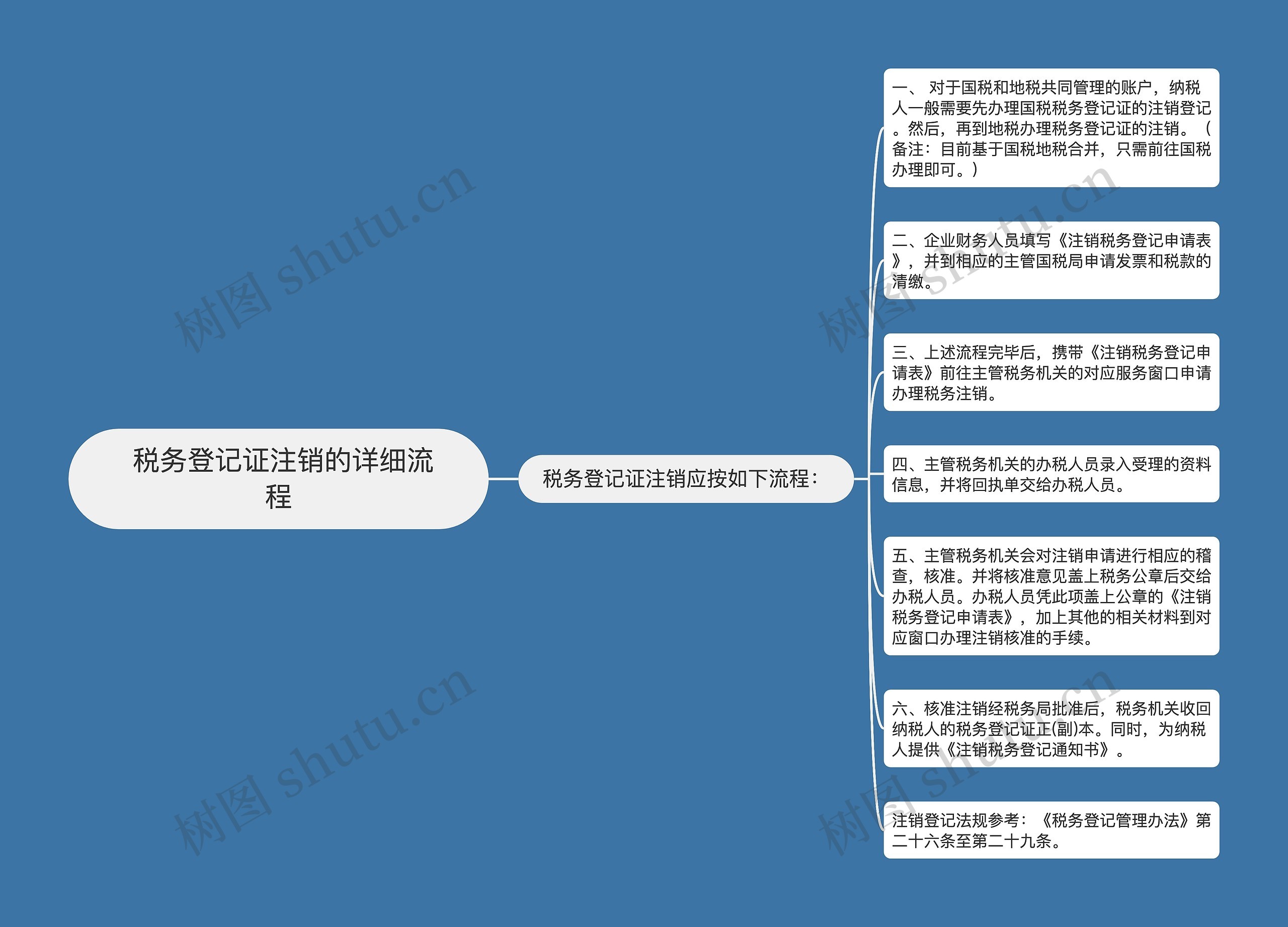  税务登记证注销的详细流程思维导图