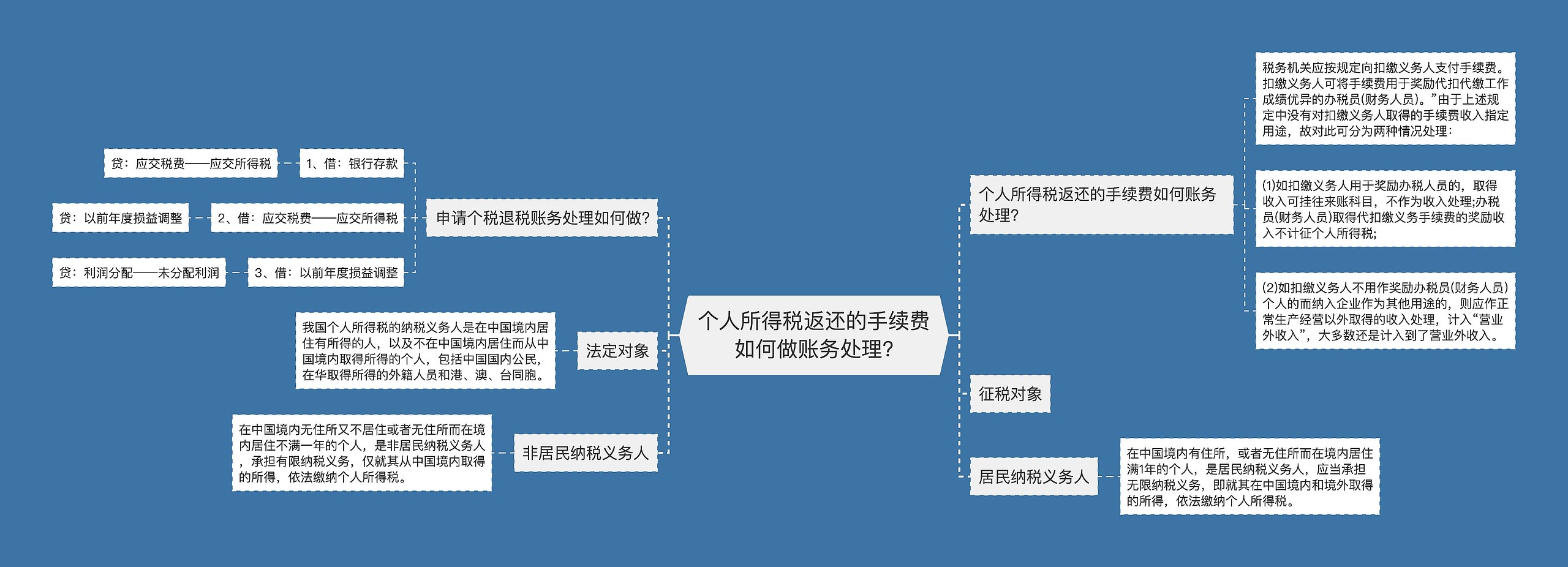 个人所得税返还的手续费如何做账务处理?思维导图