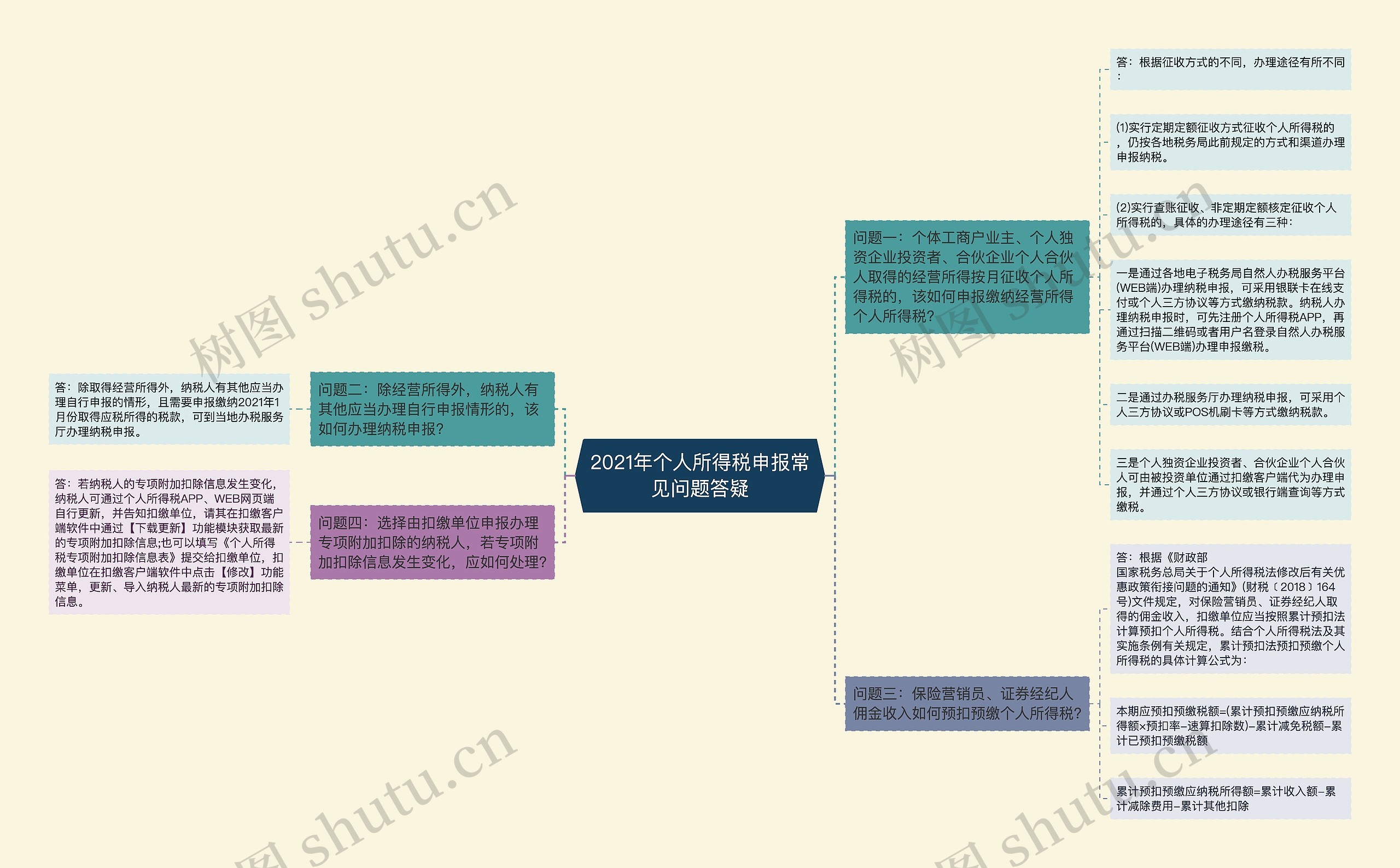 2021年个人所得税申报常见问题答疑思维导图