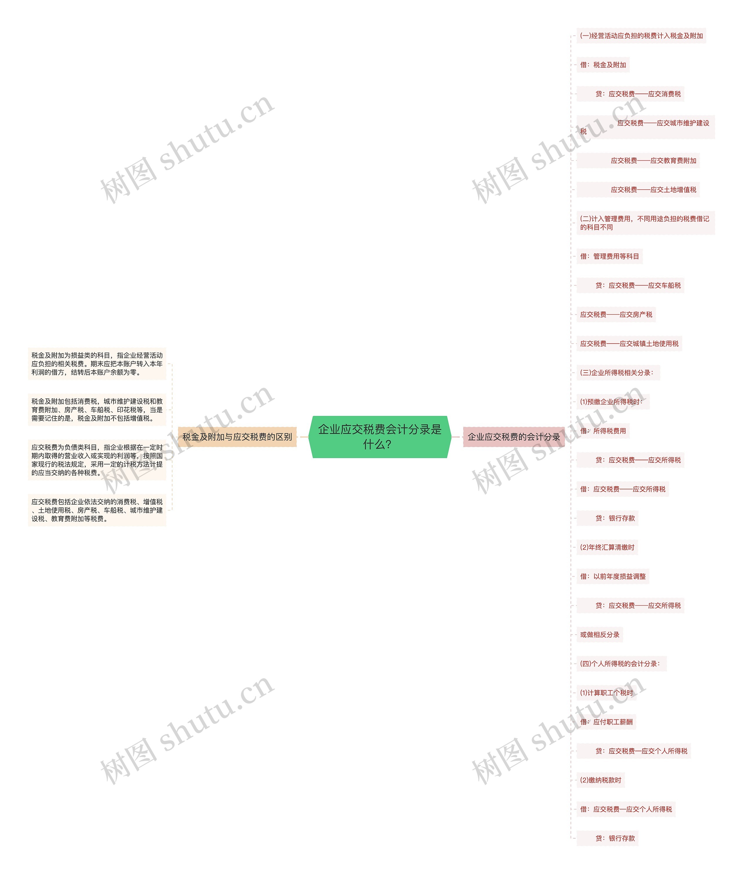 企业应交税费会计分录是什么？思维导图