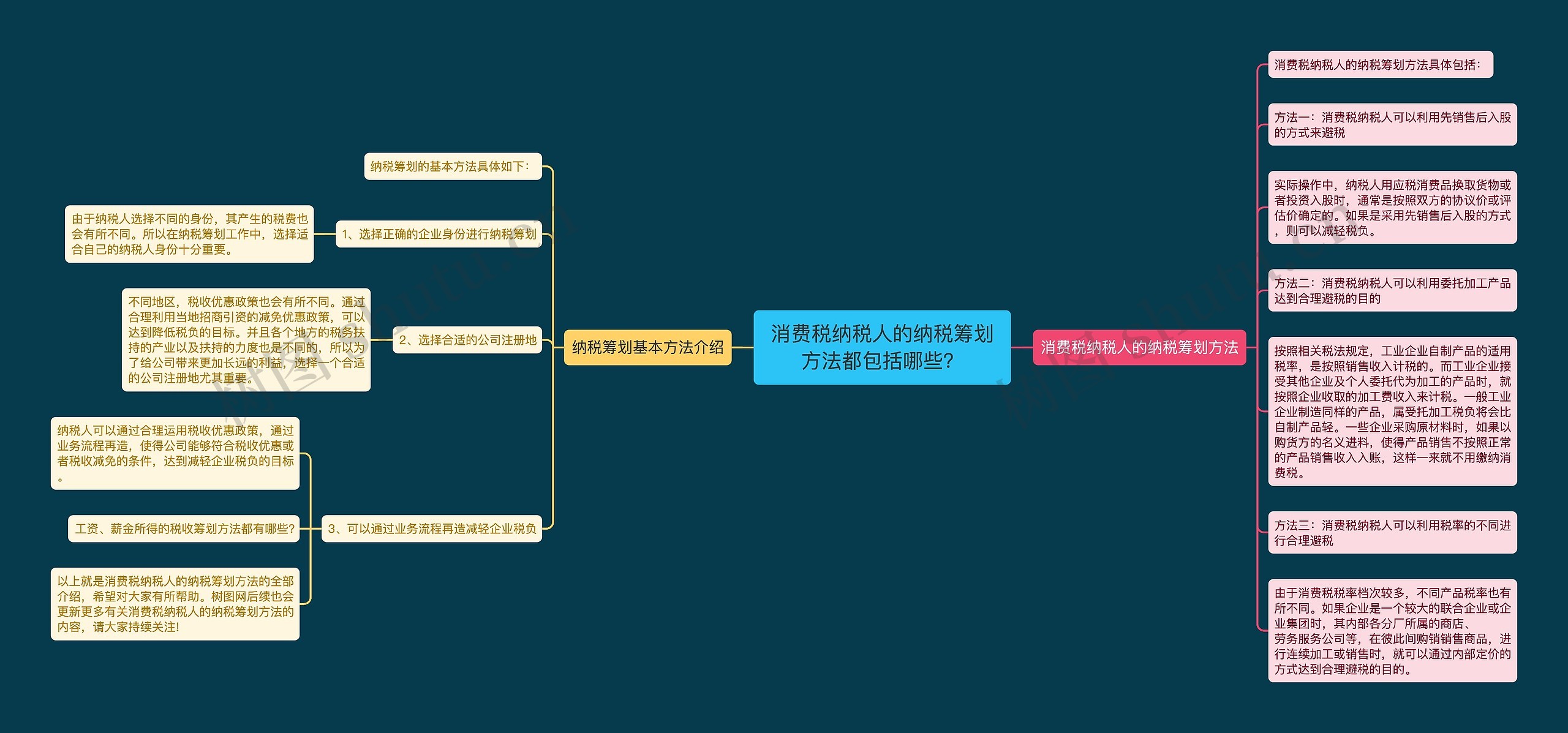 消费税纳税人的纳税筹划方法都包括哪些？思维导图